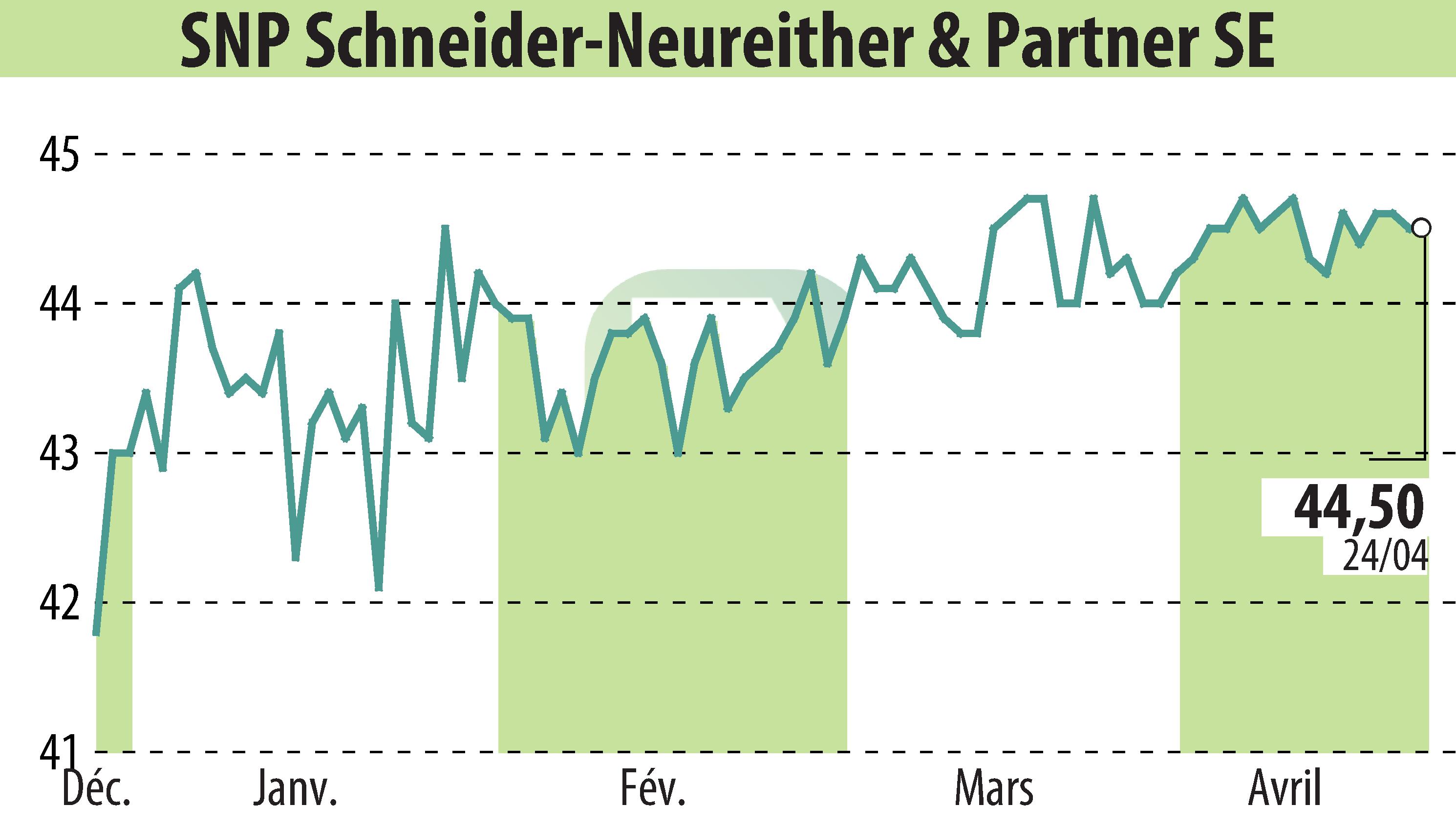 Graphique de l'évolution du cours de l'action SNP Schneider-Neureither & Partner AG (EBR:SHF).