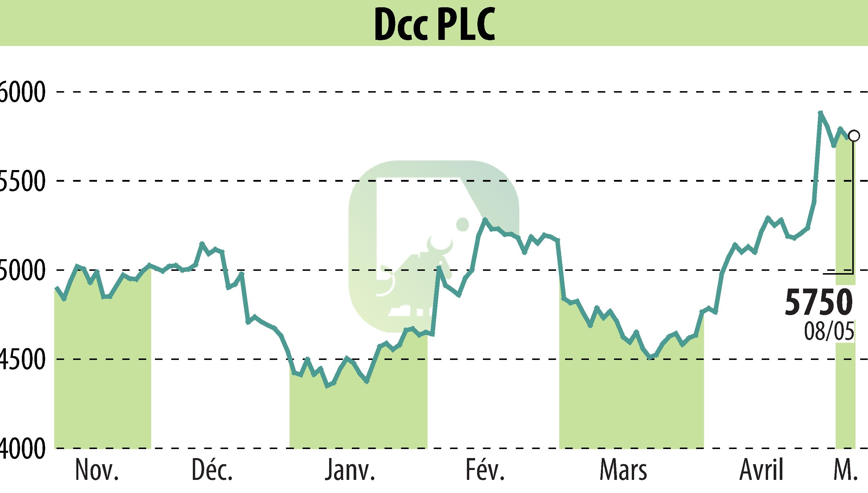 Stock price chart of DCC Plc (EBR:DCC) showing fluctuations.