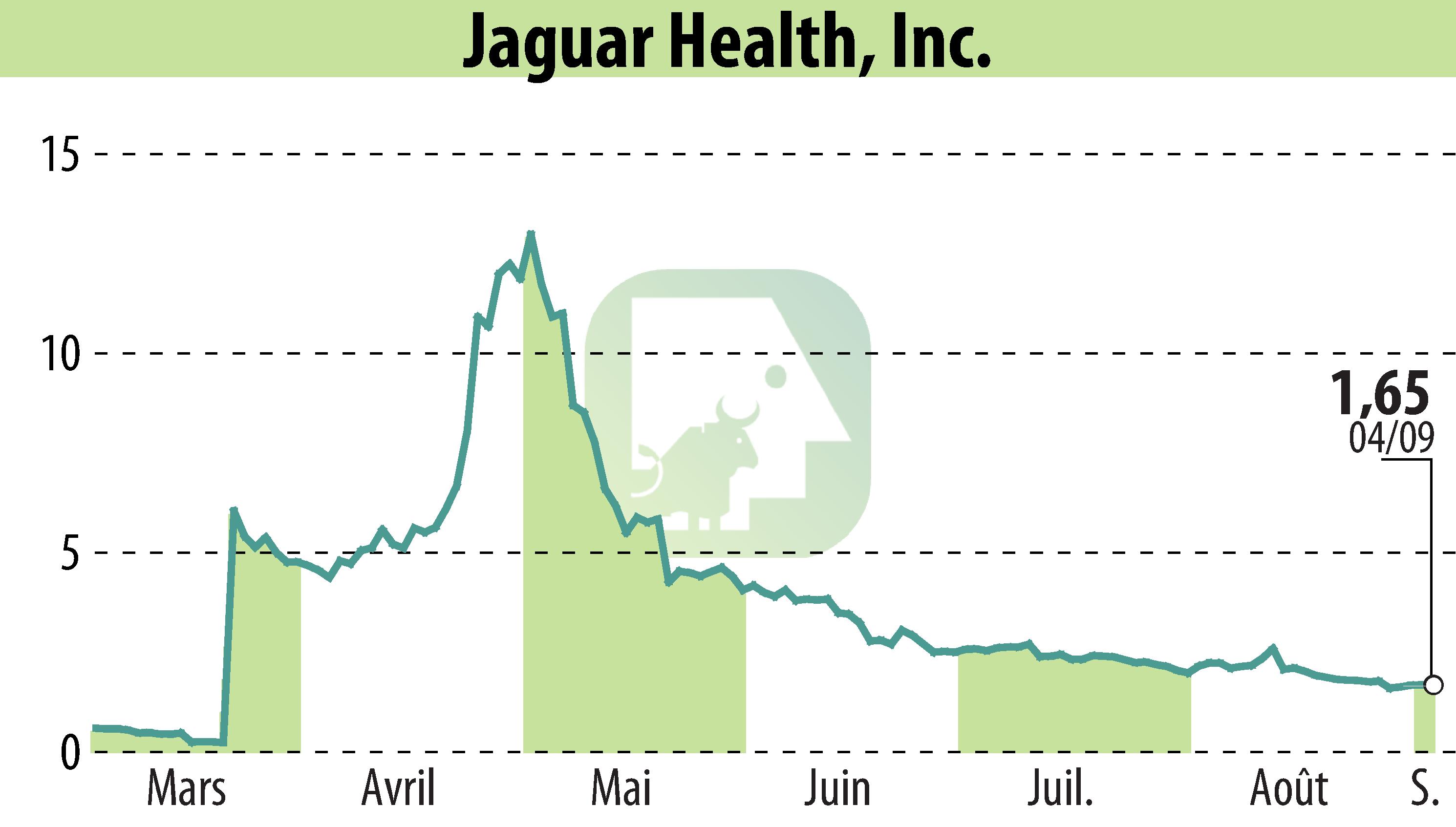 Graphique de l'évolution du cours de l'action Jaguar Health, Inc. (EBR:JAGX).