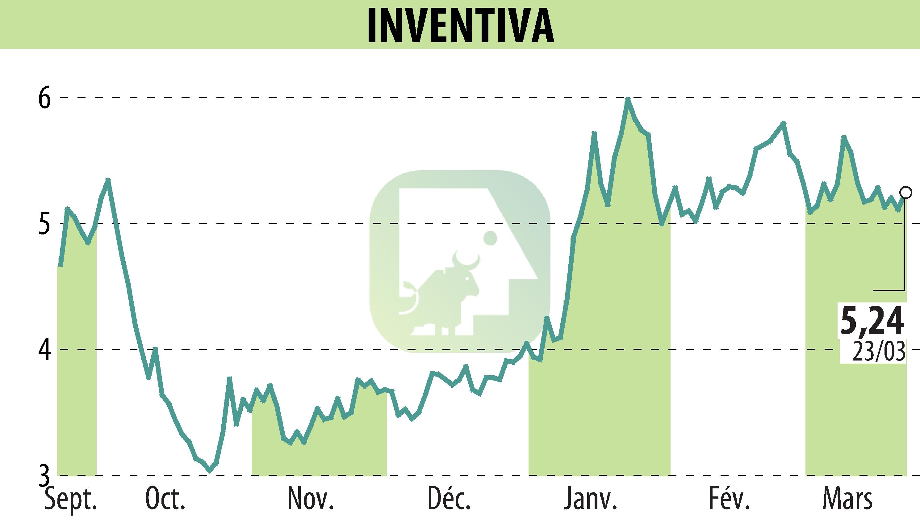 Graphique de l'évolution du cours de l'action INVENTIVA  (EPA:IVA).