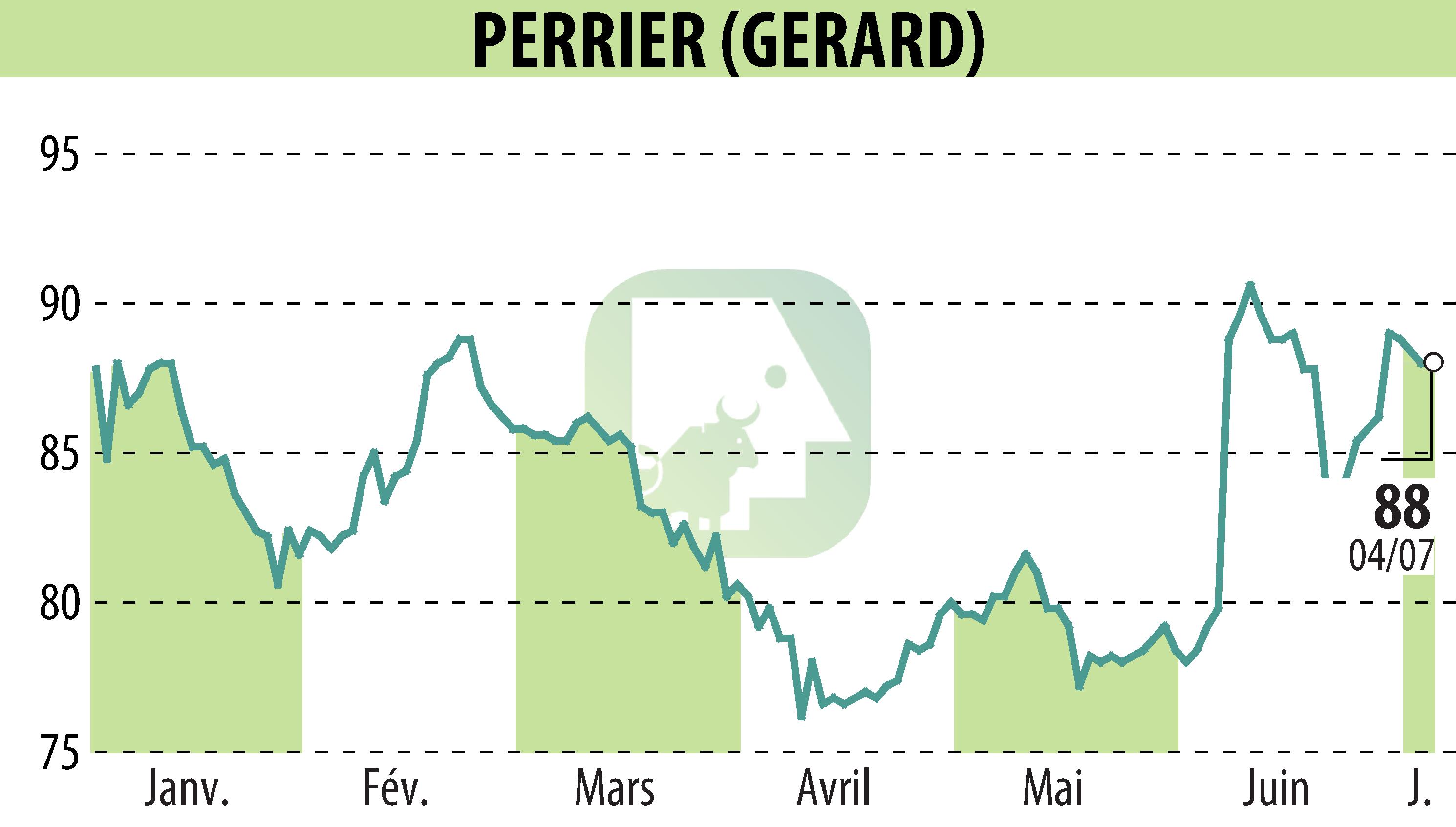 Stock price chart of GERARD PERRIER (EPA:PERR) showing fluctuations.