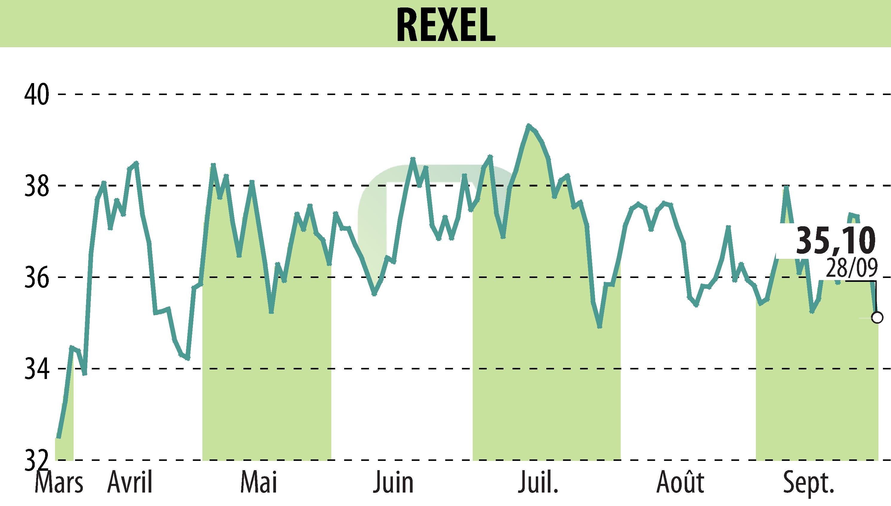 Stock price chart of REXEL (EPA:RXL) showing fluctuations.