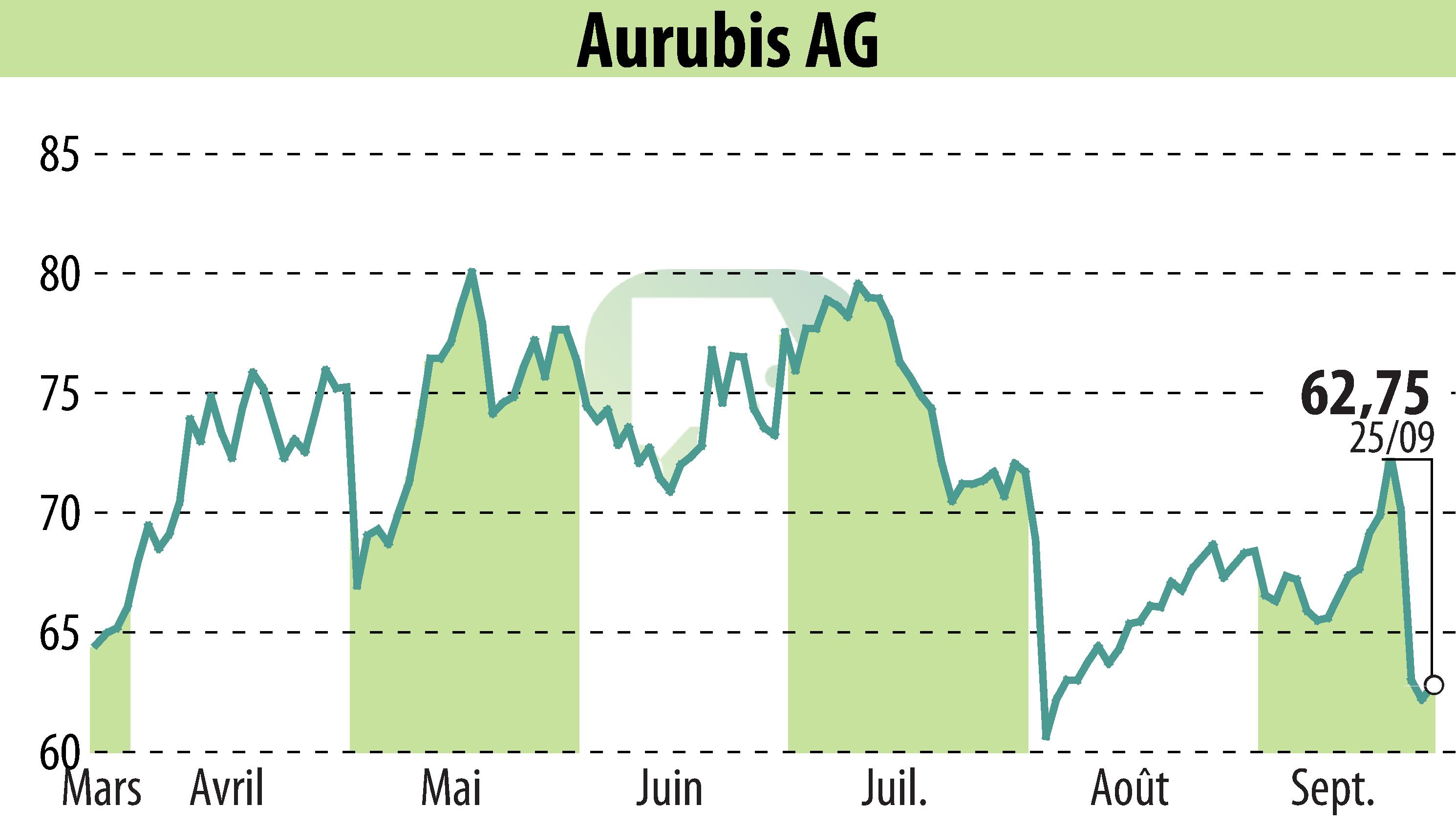 Stock price chart of Norddeutsche Affinerie AG (EBR:NDA) showing fluctuations.