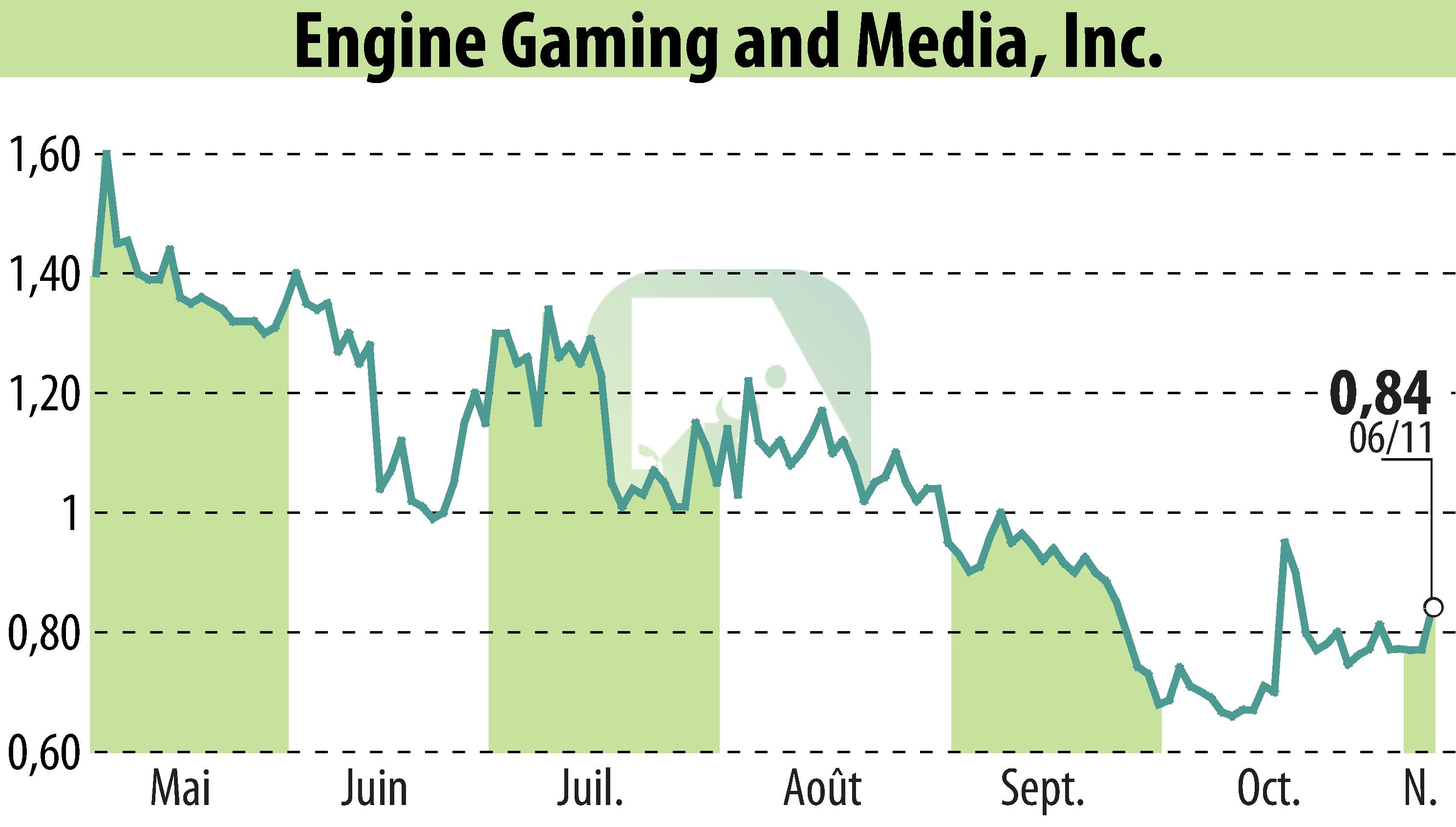 Graphique de l'évolution du cours de l'action GameSquare Holdings, Inc. (EBR:GAME).