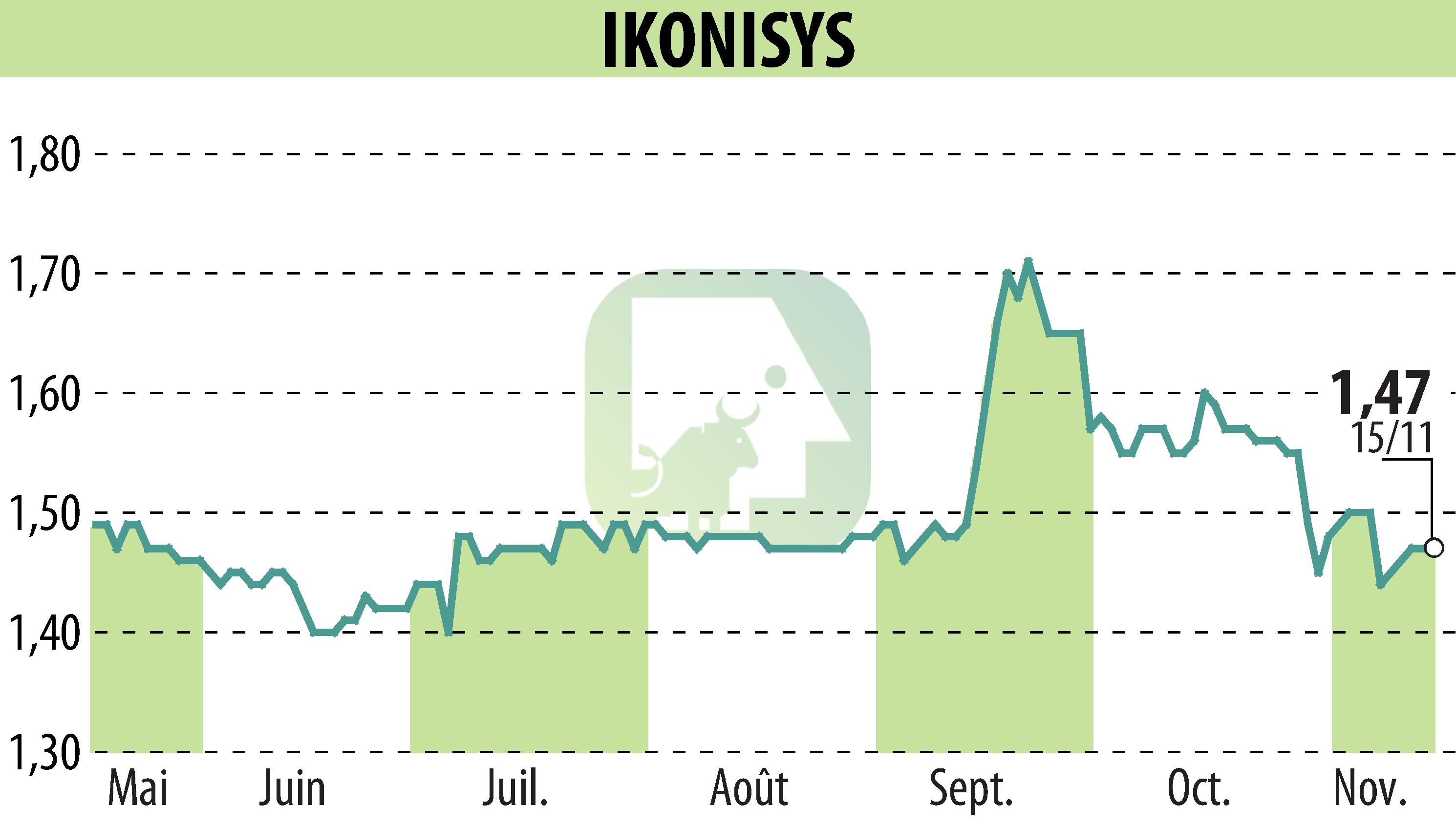 Stock price chart of IKONISYS (EPA:ALIKO) showing fluctuations.