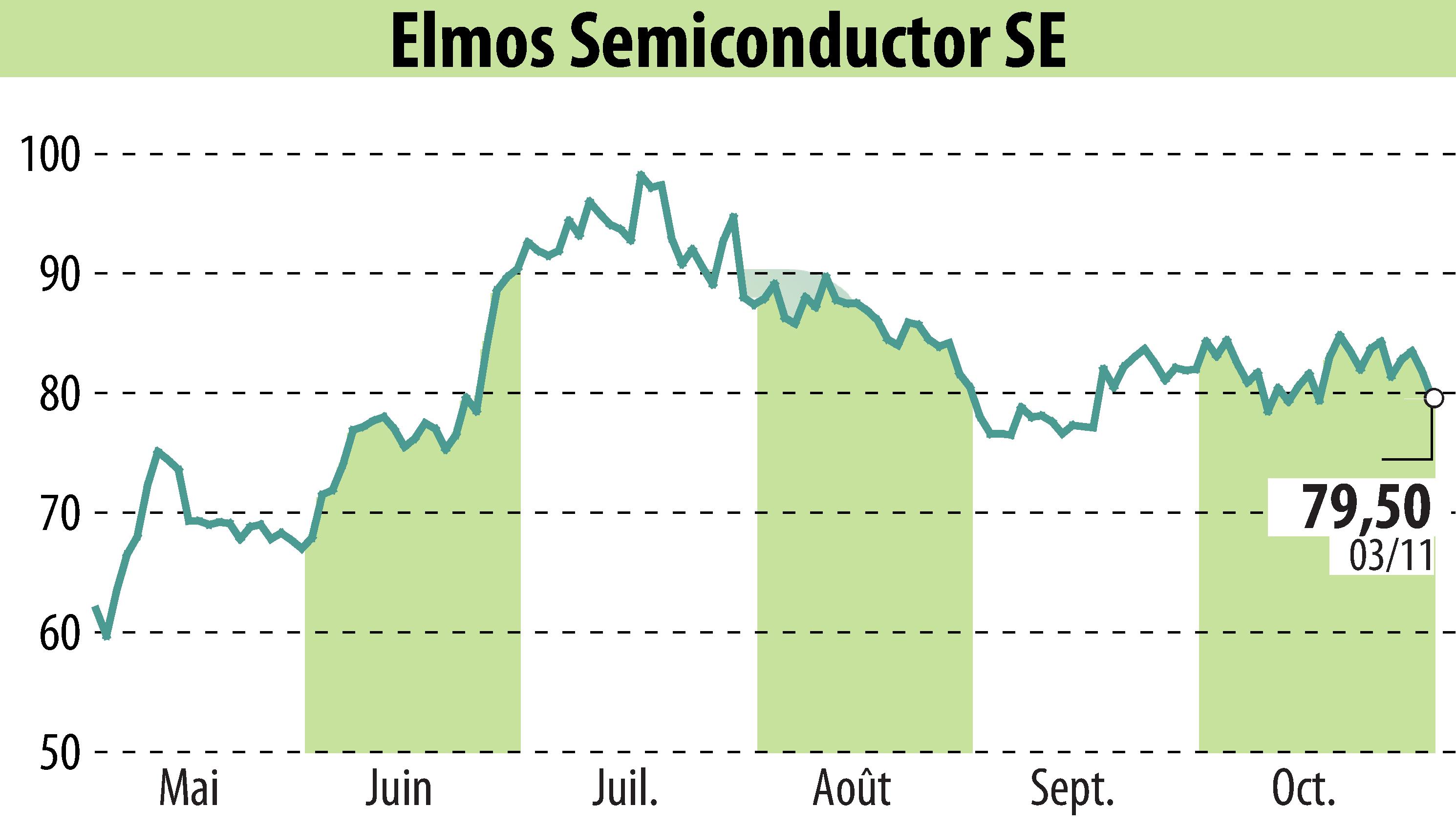 Stock price chart of ELMOS Semiconductor AG (EBR:ELG) showing fluctuations.