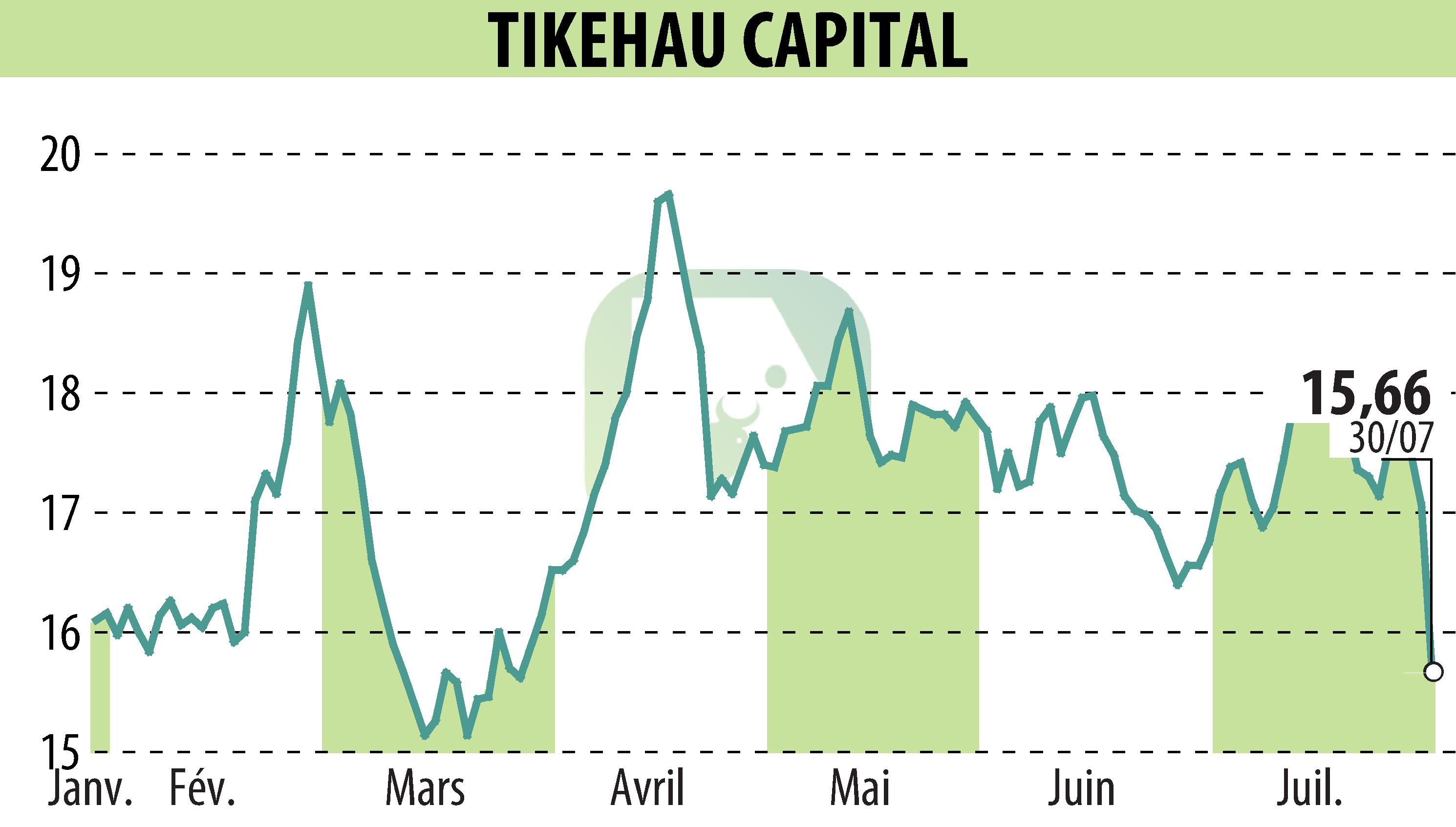 Graphique de l'évolution du cours de l'action TIKEHAU CAPITAL (EPA:TKO).