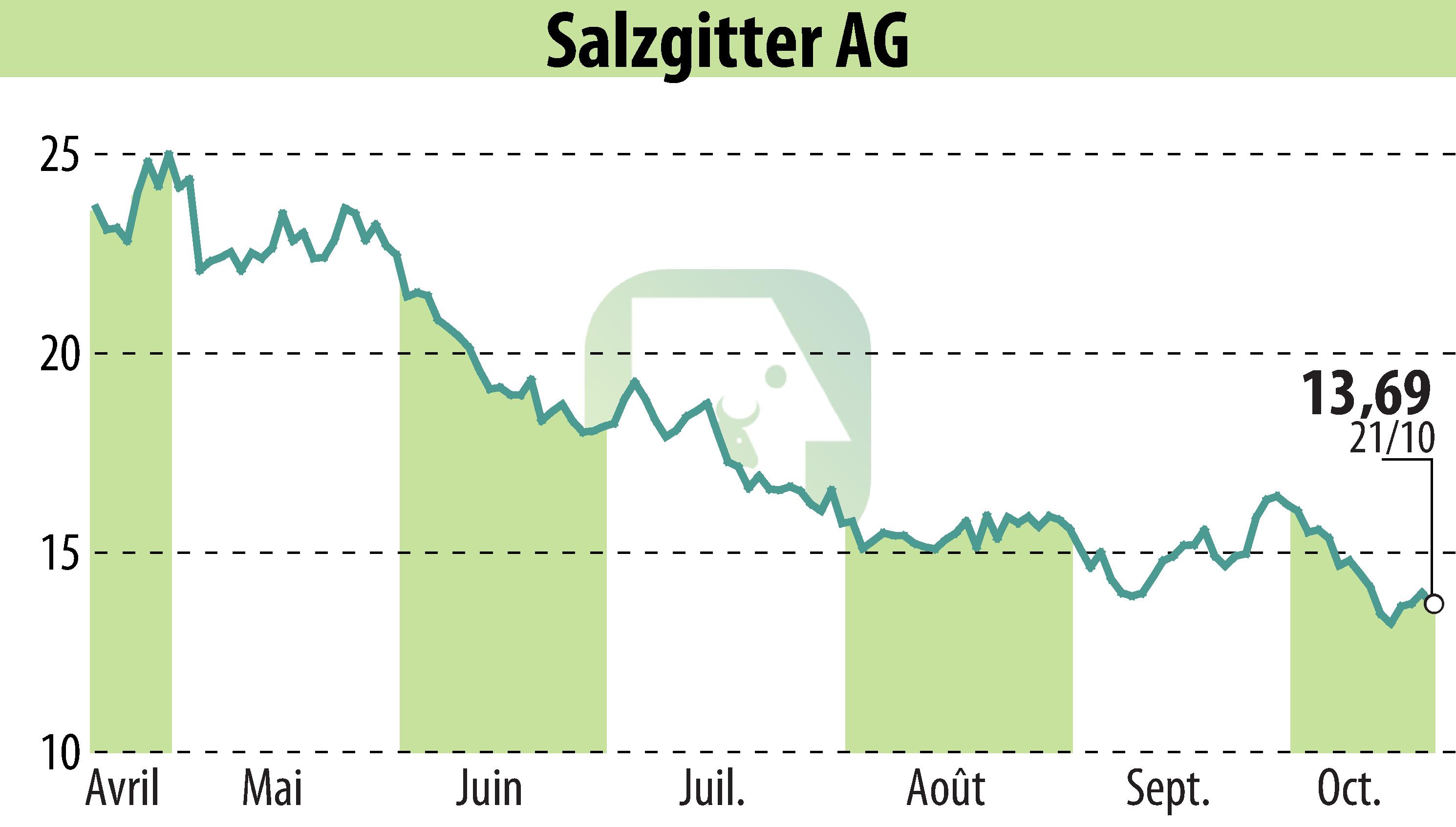 Stock price chart of Salzgitter AG (EBR:SZG) showing fluctuations.