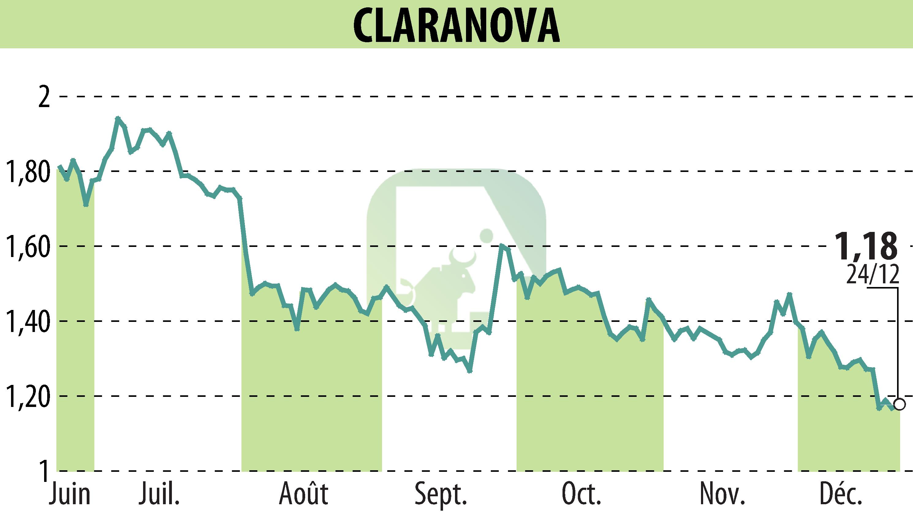 Graphique de l'évolution du cours de l'action Claranova (EPA:CLA).