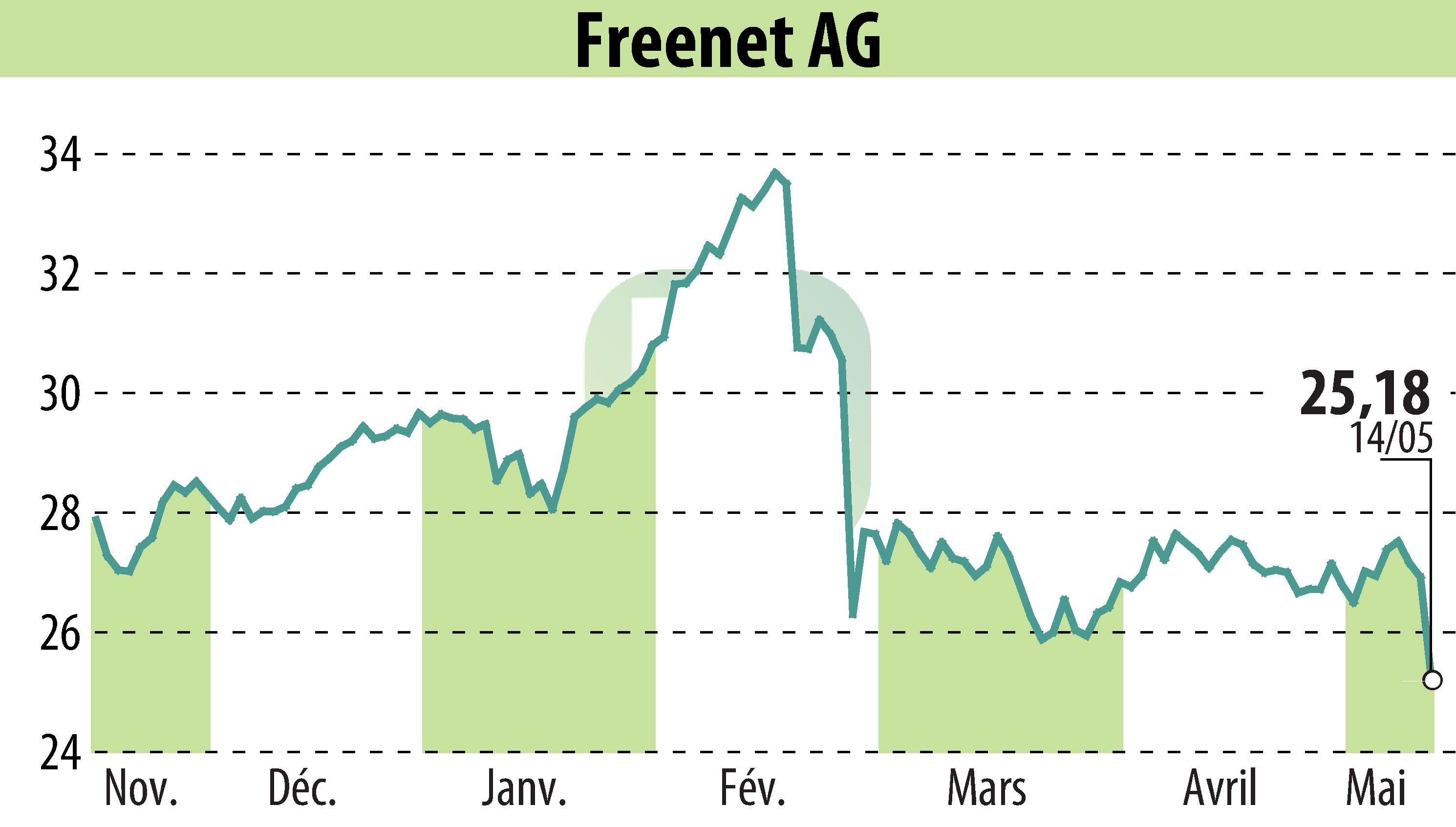 Stock price chart of Freenet AG (EBR:FNTN) showing fluctuations.