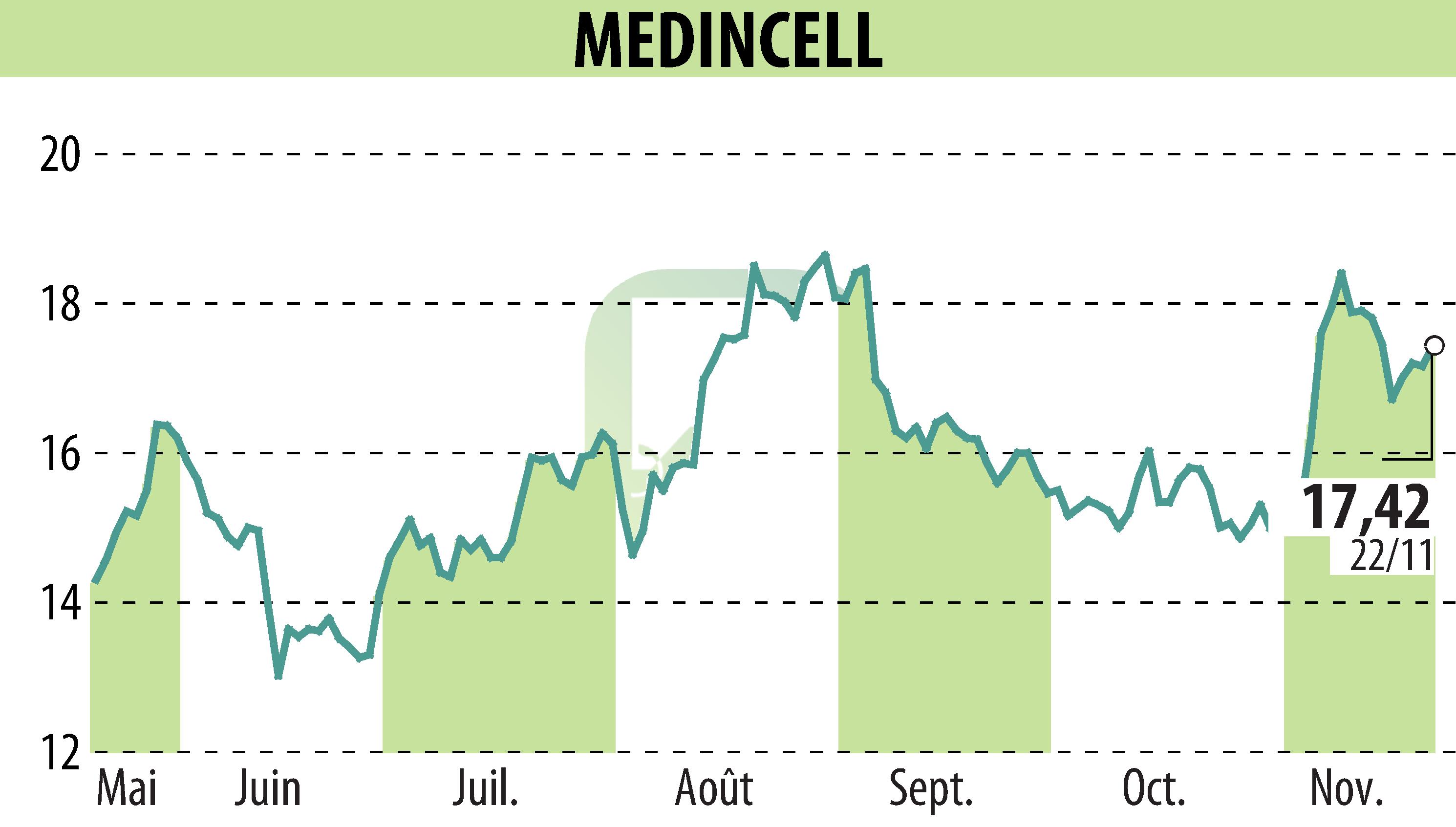 Stock price chart of MEDINCELL (EPA:MEDCL) showing fluctuations.