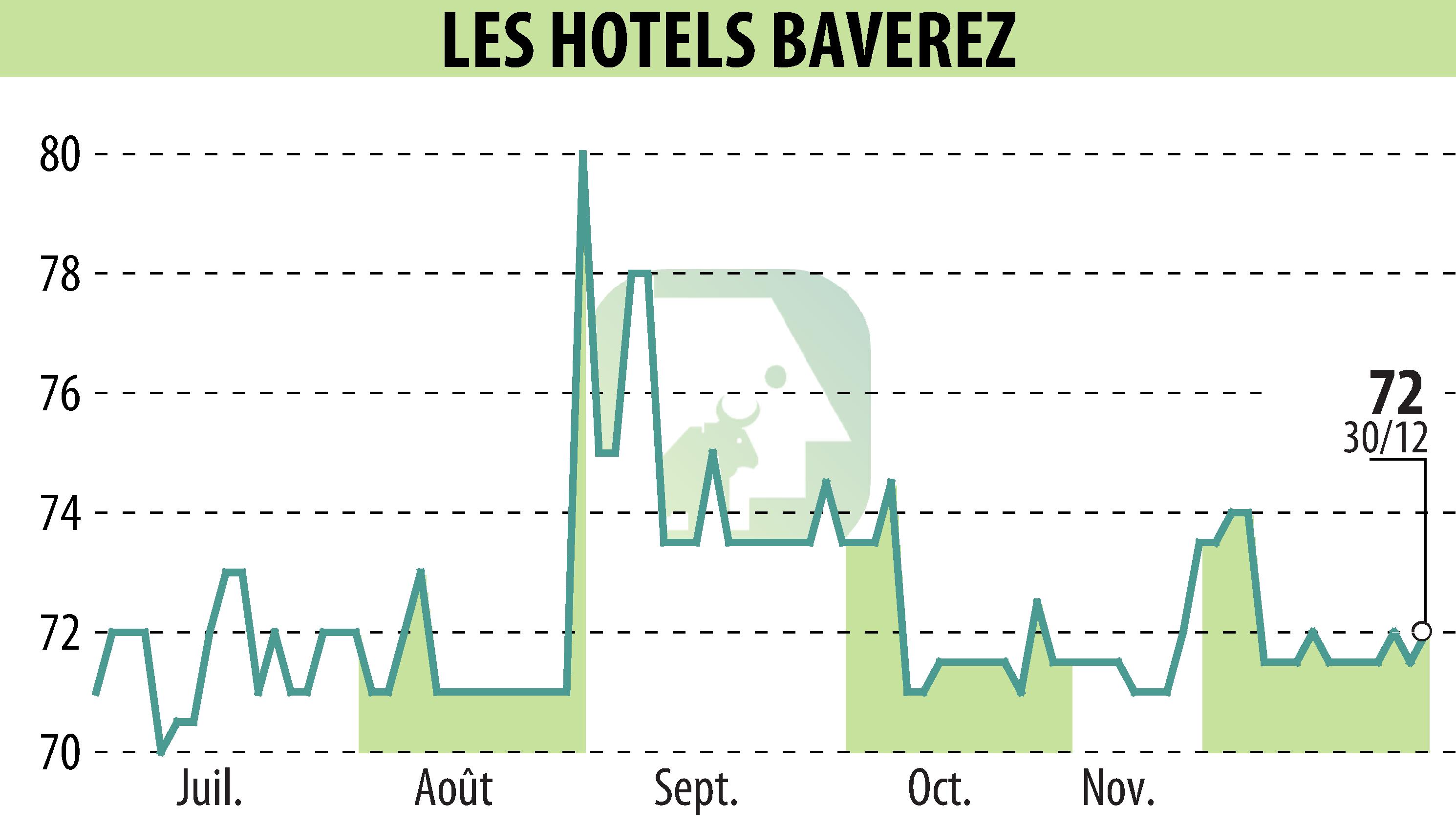 Graphique de l'évolution du cours de l'action Hôtel Régina Paris (EPA:ALLHB).