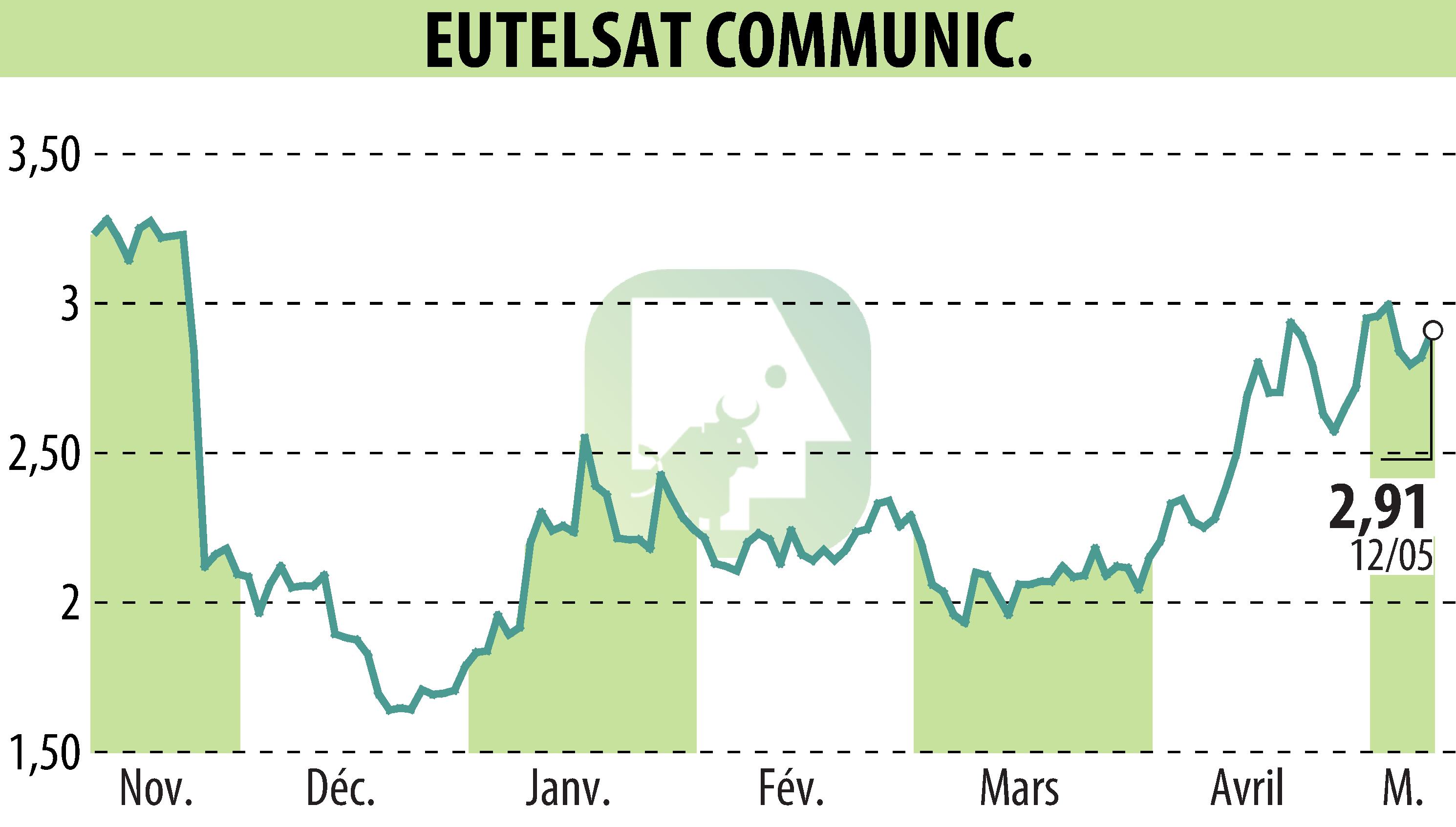 Stock price chart of EUTELSAT COMMUNICATIONS (EPA:ETL) showing fluctuations.