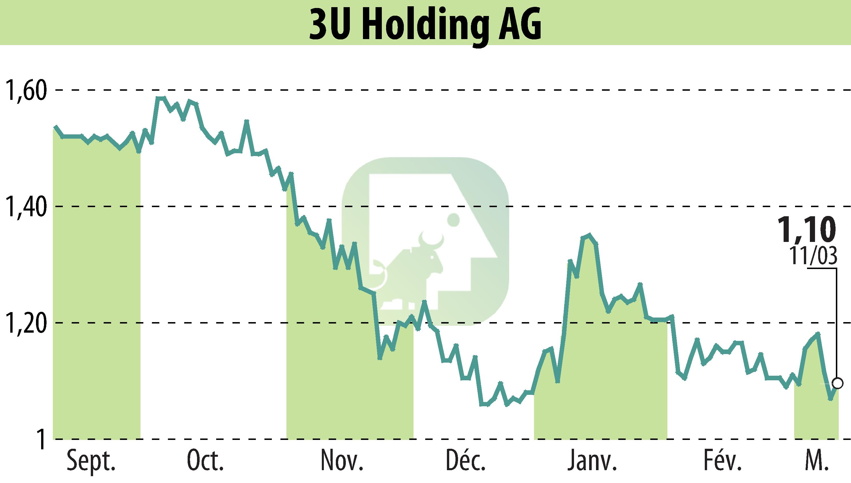 Stock price chart of 3U HOLDING AG (EBR:UUU) showing fluctuations.