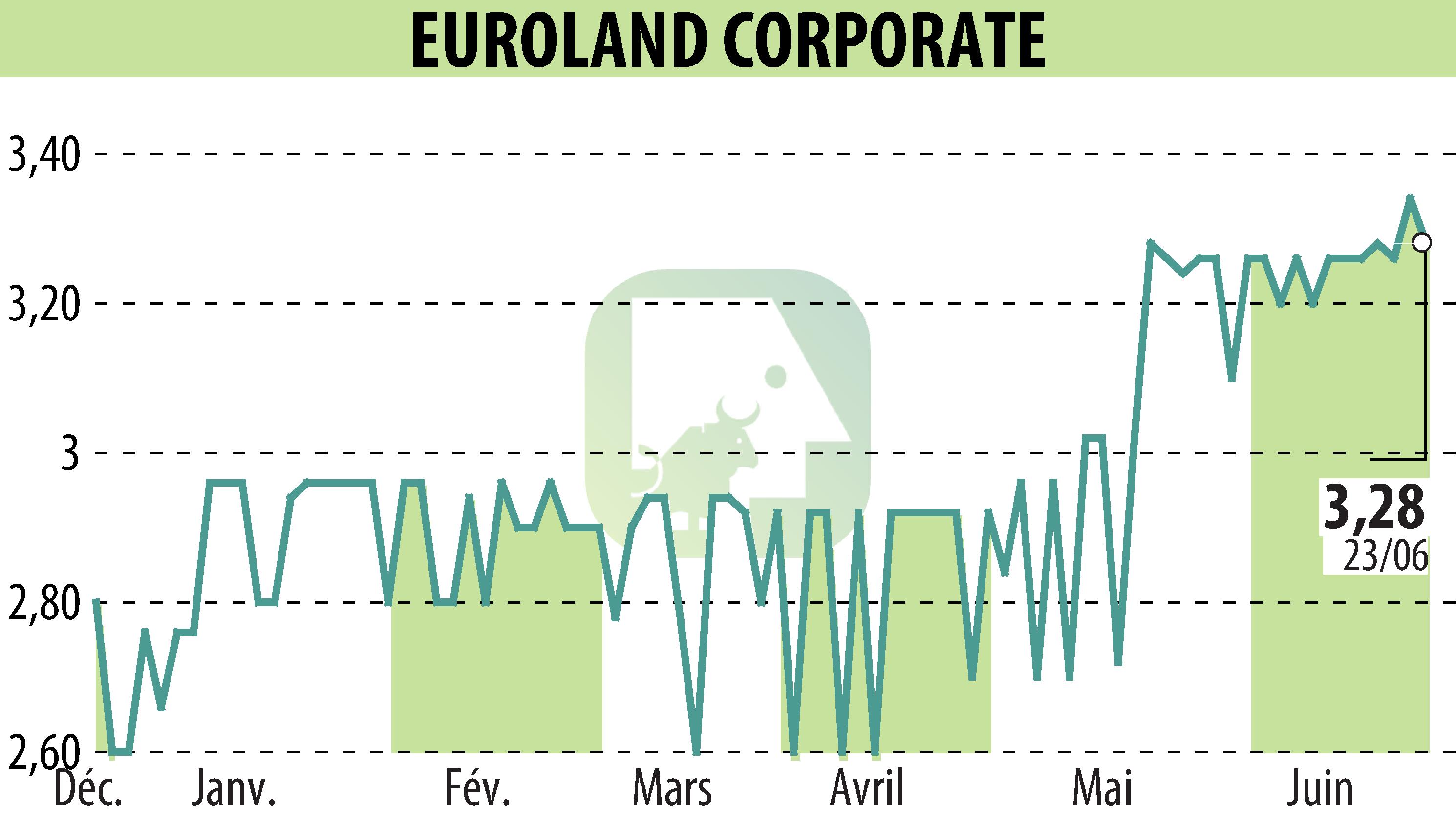 Stock price chart of EUROLAND CORPORATE (EPA:MLERO) showing fluctuations.