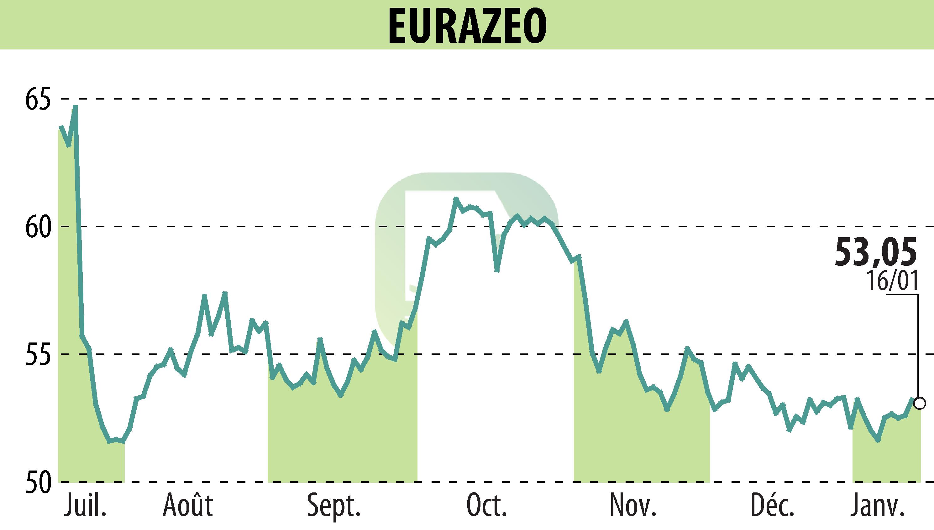 Stock price chart of EURAZEO (EPA:RF) showing fluctuations.