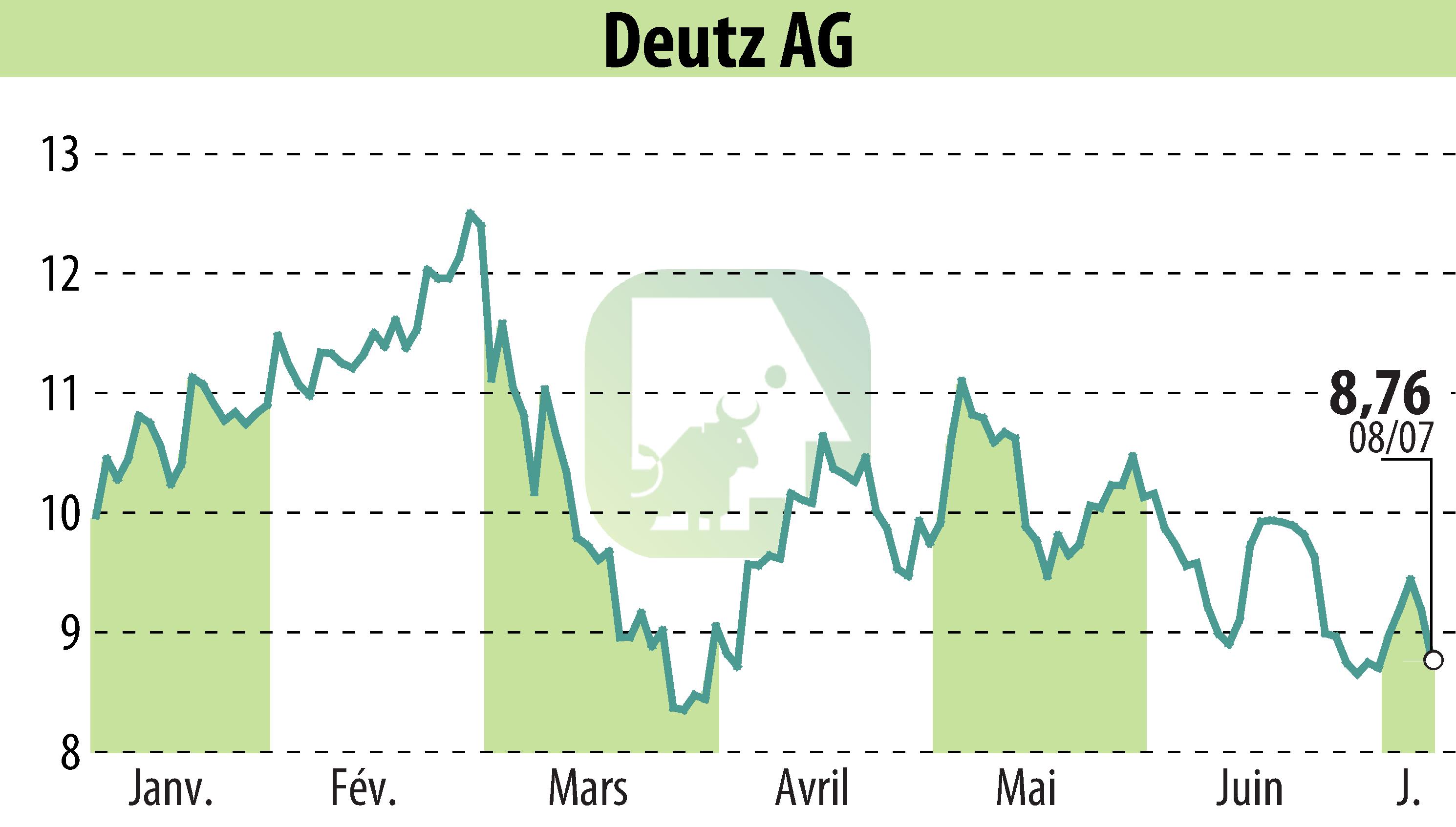Graphique de l'évolution du cours de l'action DEUTZ AG (EBR:DEZ).