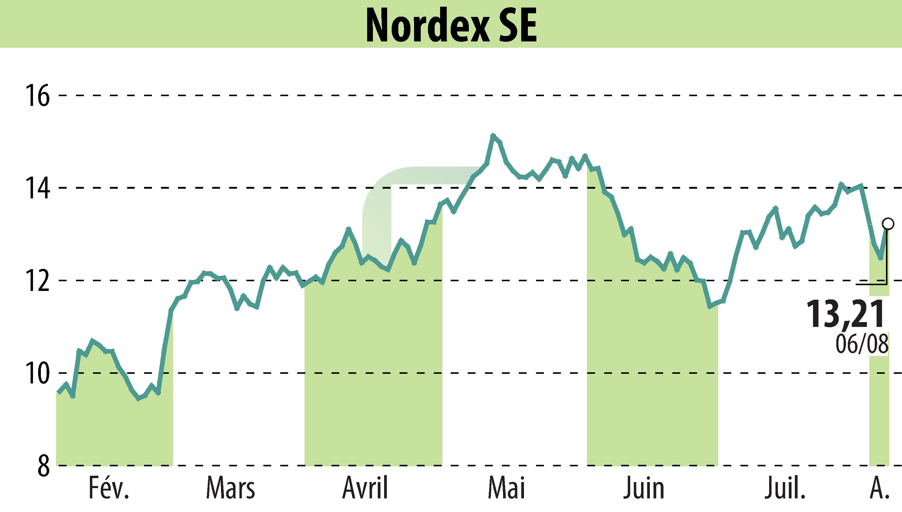 Graphique de l'évolution du cours de l'action Nordex SE (EBR:NDX1).