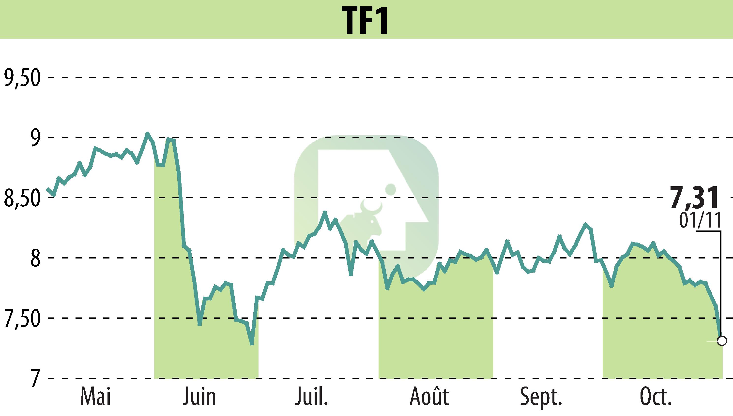 Graphique de l'évolution du cours de l'action TF1 (EPA:TFI).