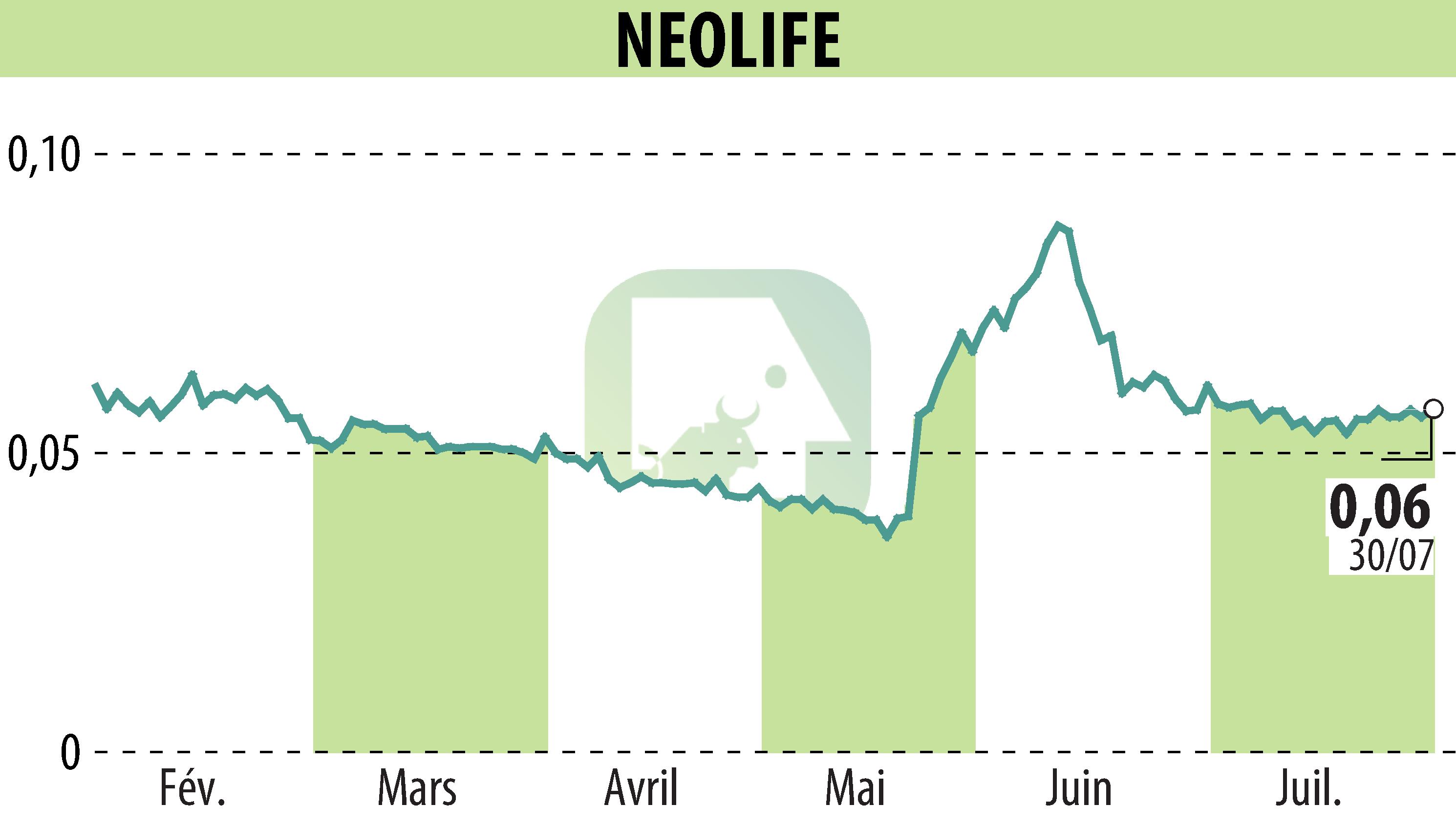 Stock price chart of NEOLIFE (EPA:ALNLF) showing fluctuations.