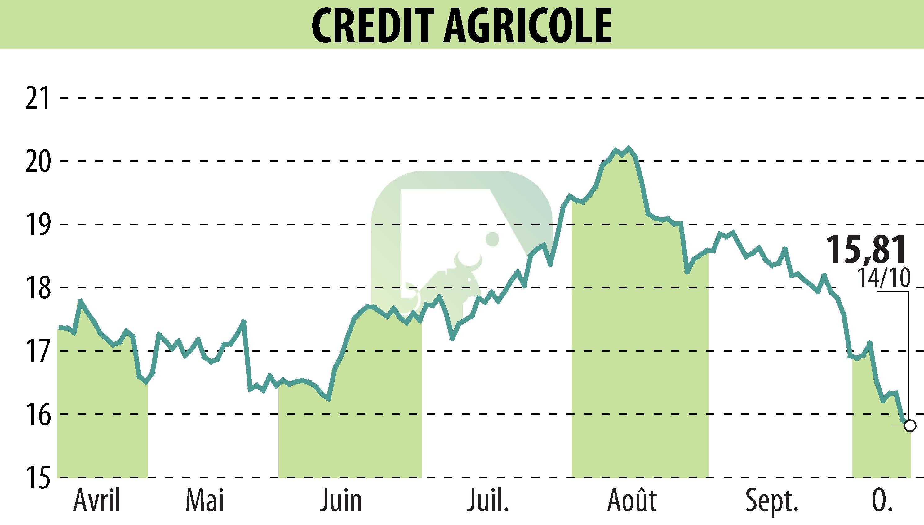 Graphique de l'évolution du cours de l'action CREDIT AGRICOLE (EPA:ACA).