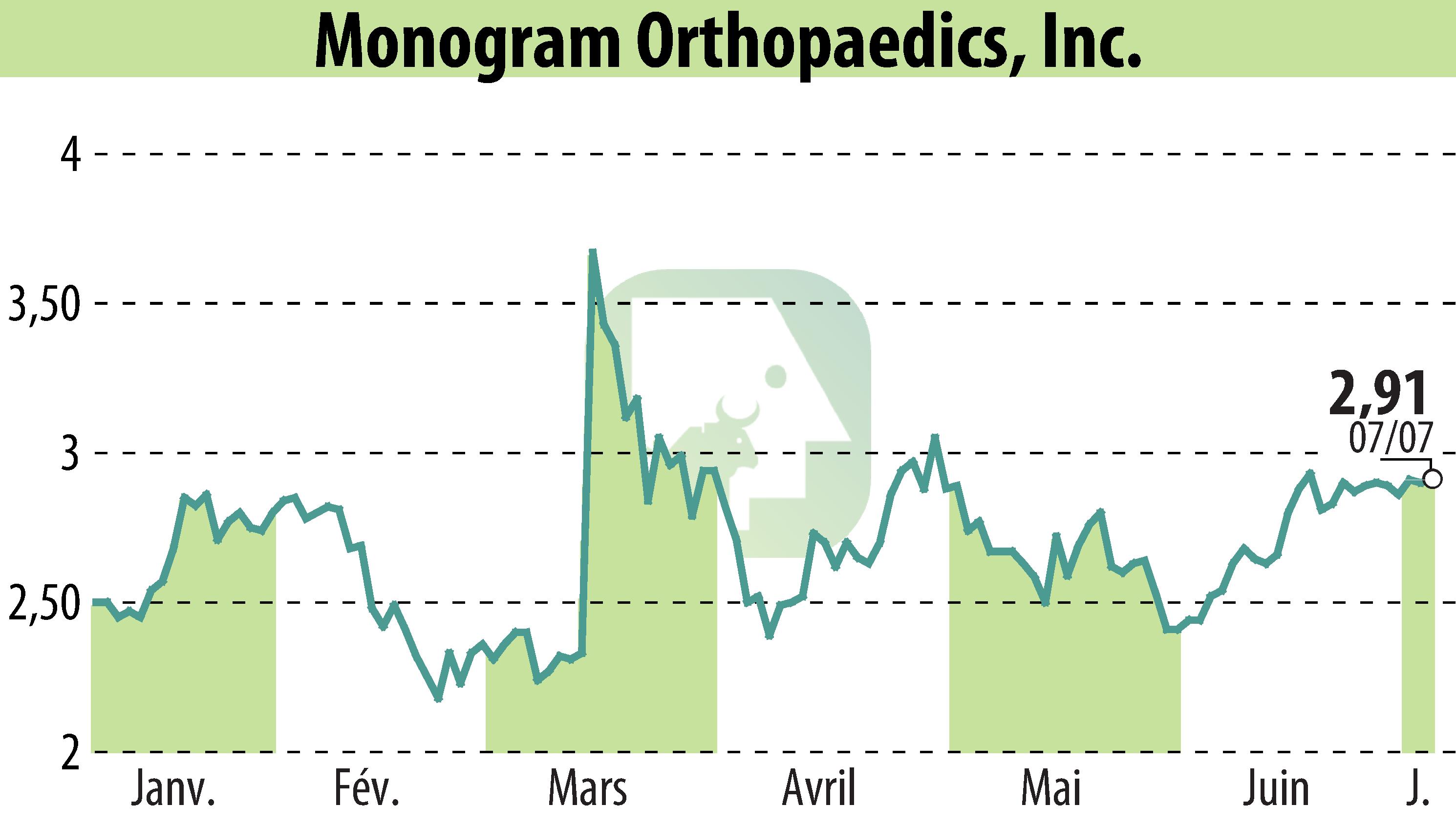 Stock price chart of MONOGRAM ORTHOPAEDICS INC (EBR:MGRM) showing fluctuations.
