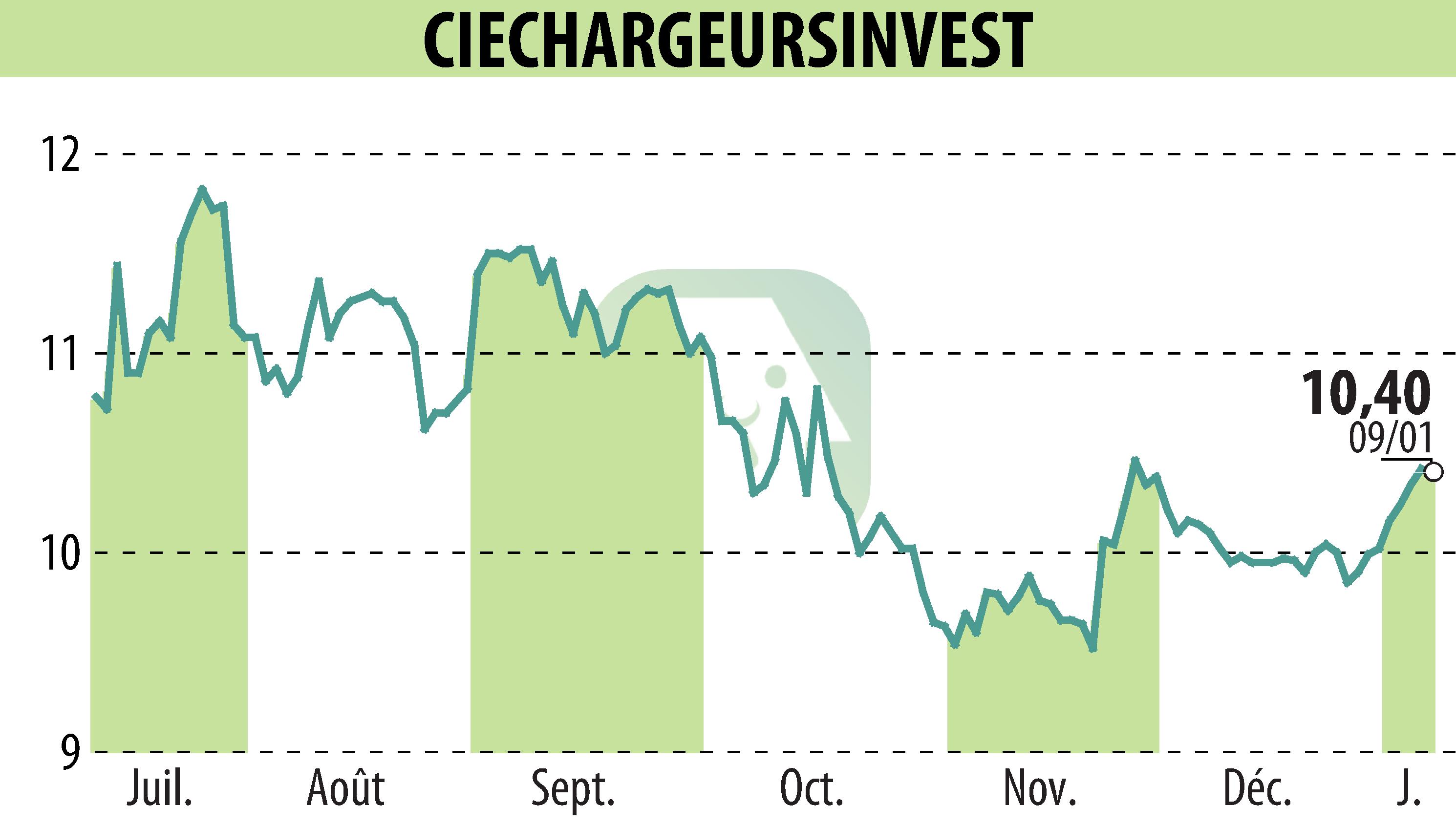 Stock price chart of CHARGEURS (EPA:CRI) showing fluctuations.