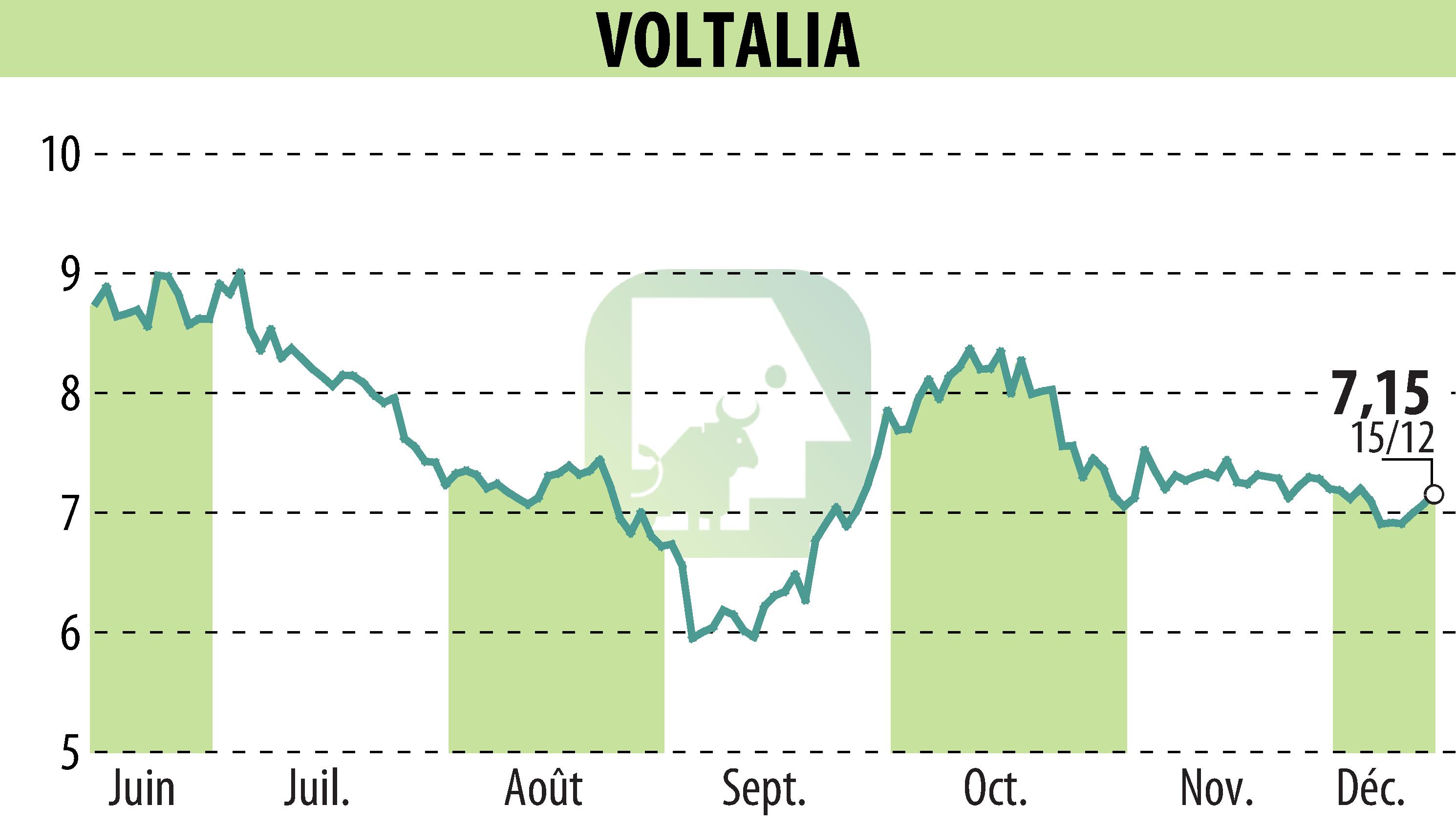 Stock price chart of VOLTALIA (EPA:VLTSA) showing fluctuations.