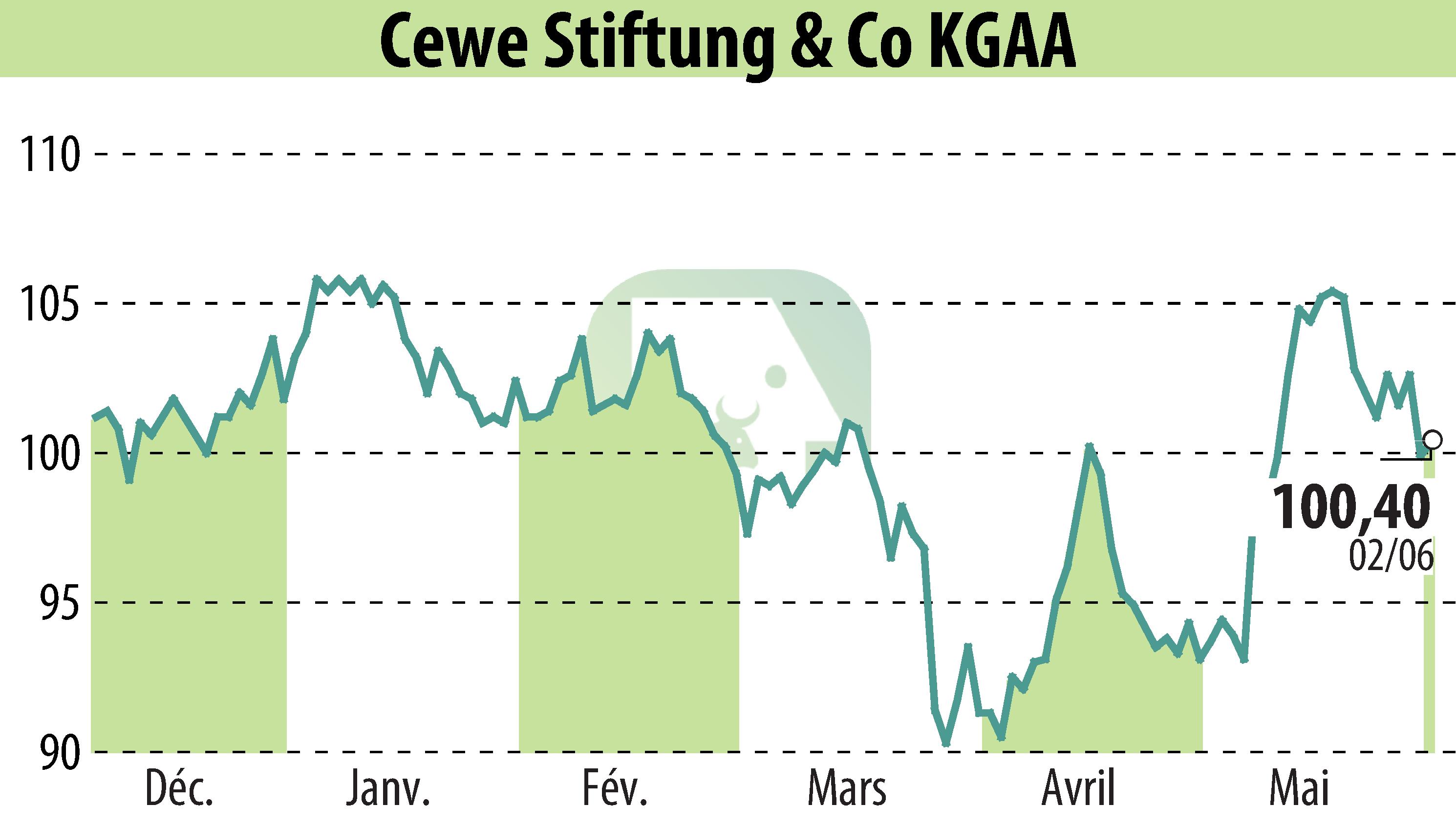 Stock price chart of CEWE Stiftung & Co. KGaA (EBR:CWC) showing fluctuations.