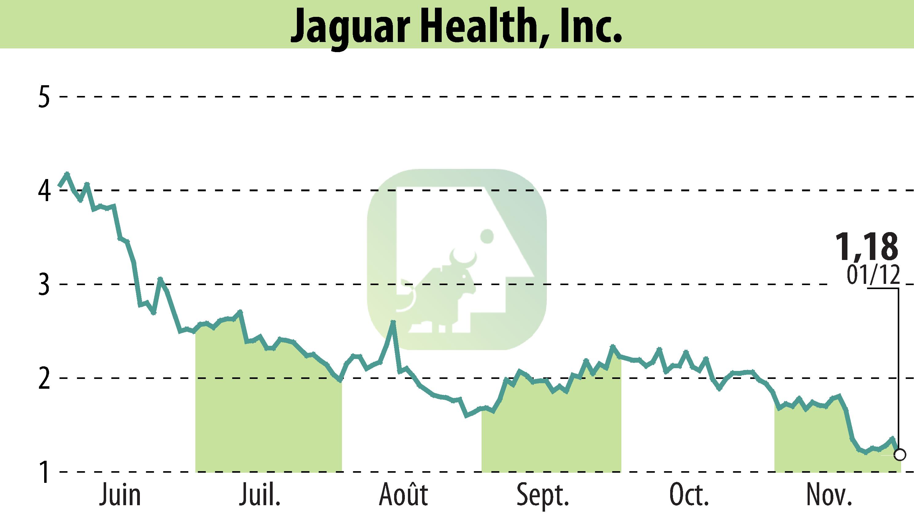 Stock price chart of Jaguar Health, Inc. (EBR:JAGX) showing fluctuations.