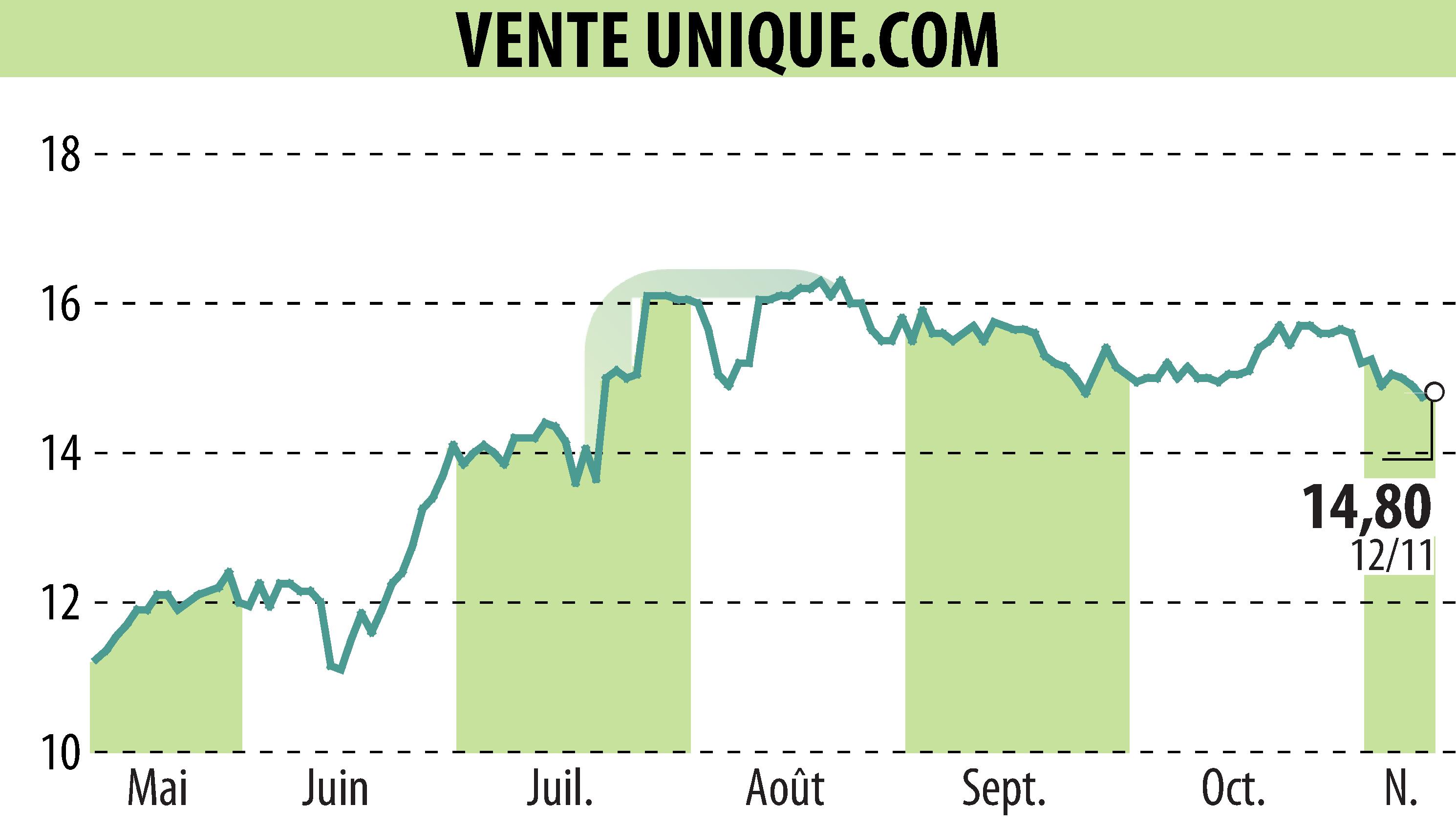 Graphique de l'évolution du cours de l'action VENTE UNIQUE.COM (EPA:ALVU).