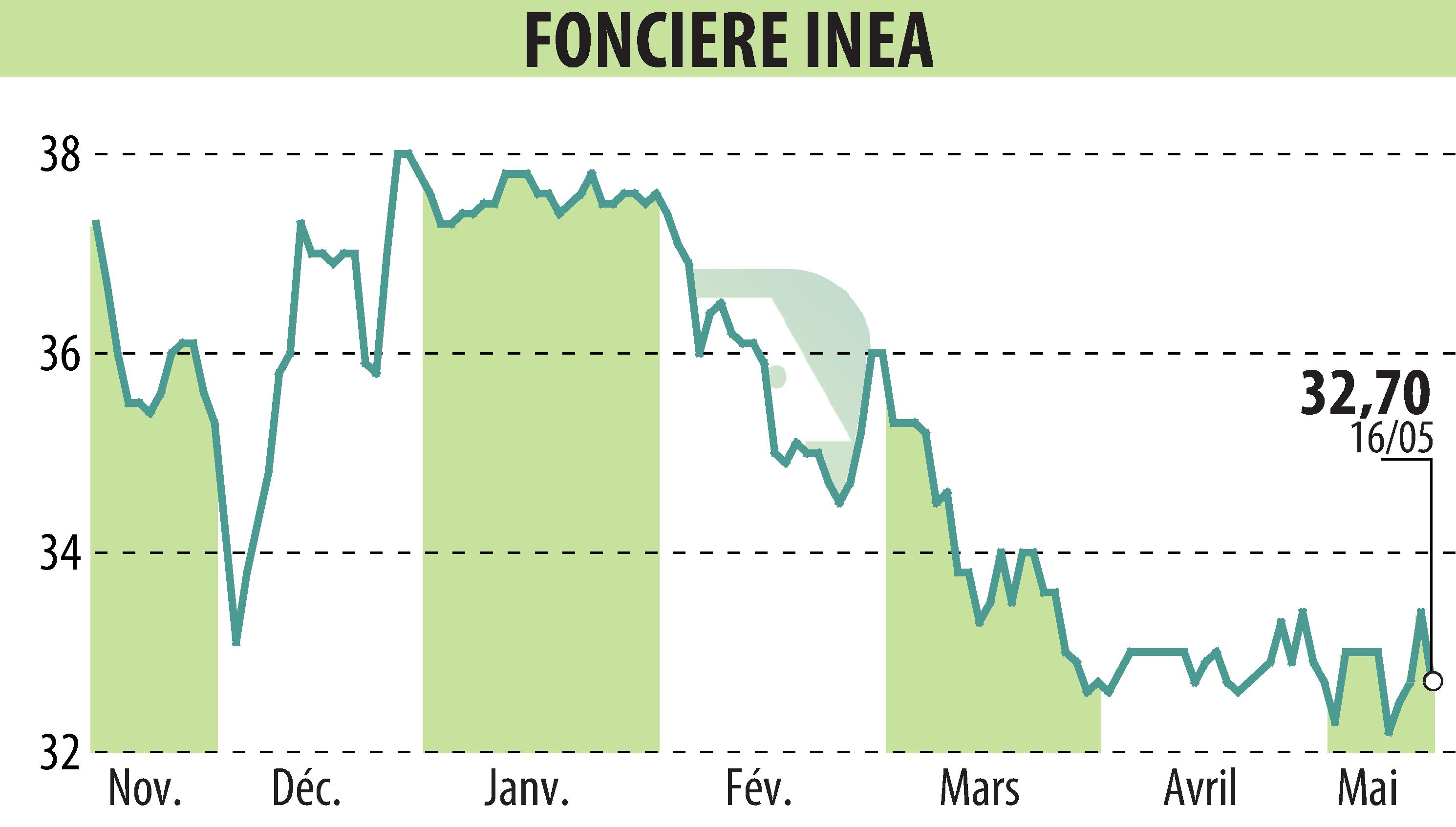 Graphique de l'évolution du cours de l'action FONCIERE INEA (EPA:INEA).