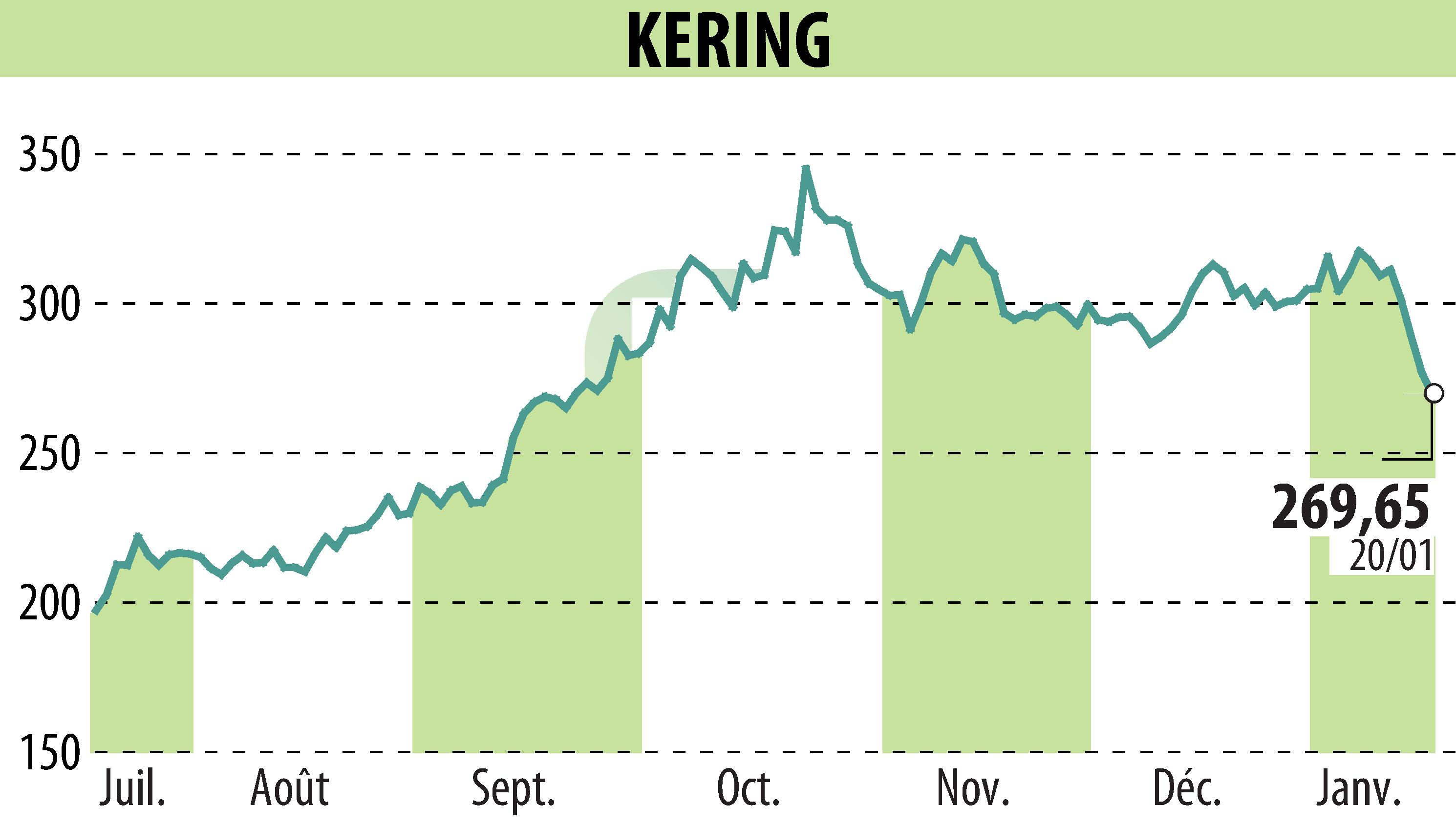 Graphique de l'évolution du cours de l'action KERING (EPA:KER).