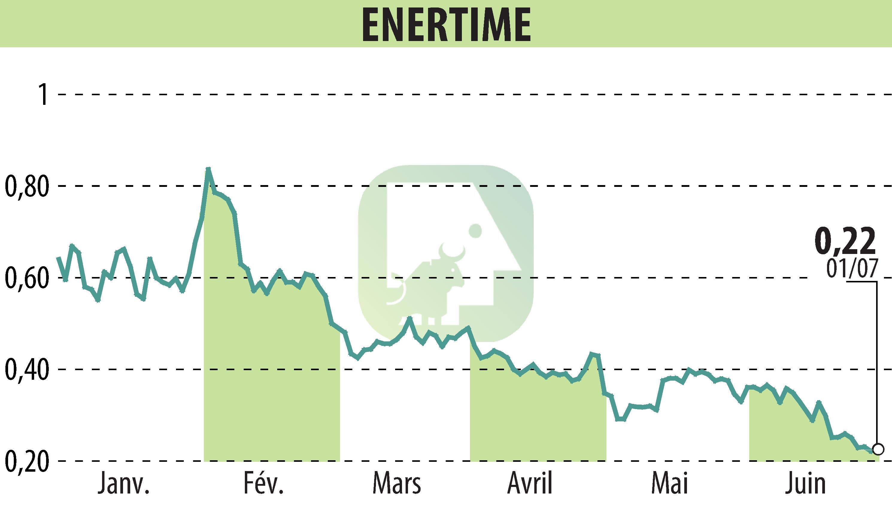 Stock price chart of ENERTIME (EPA:ALENE) showing fluctuations.