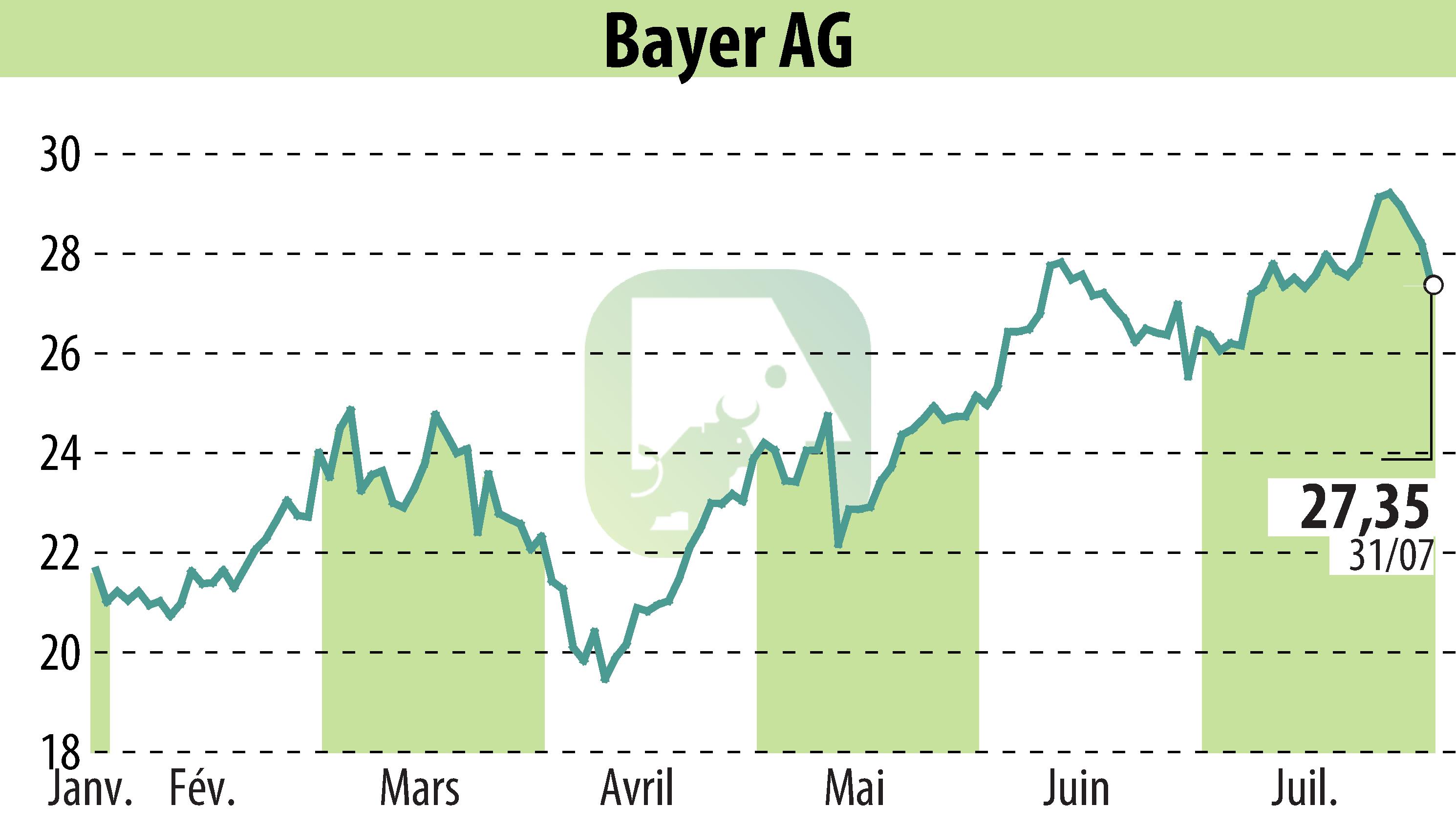 Graphique de l'évolution du cours de l'action Bayer Aktiengesellschaft (EBR:BAYN).
