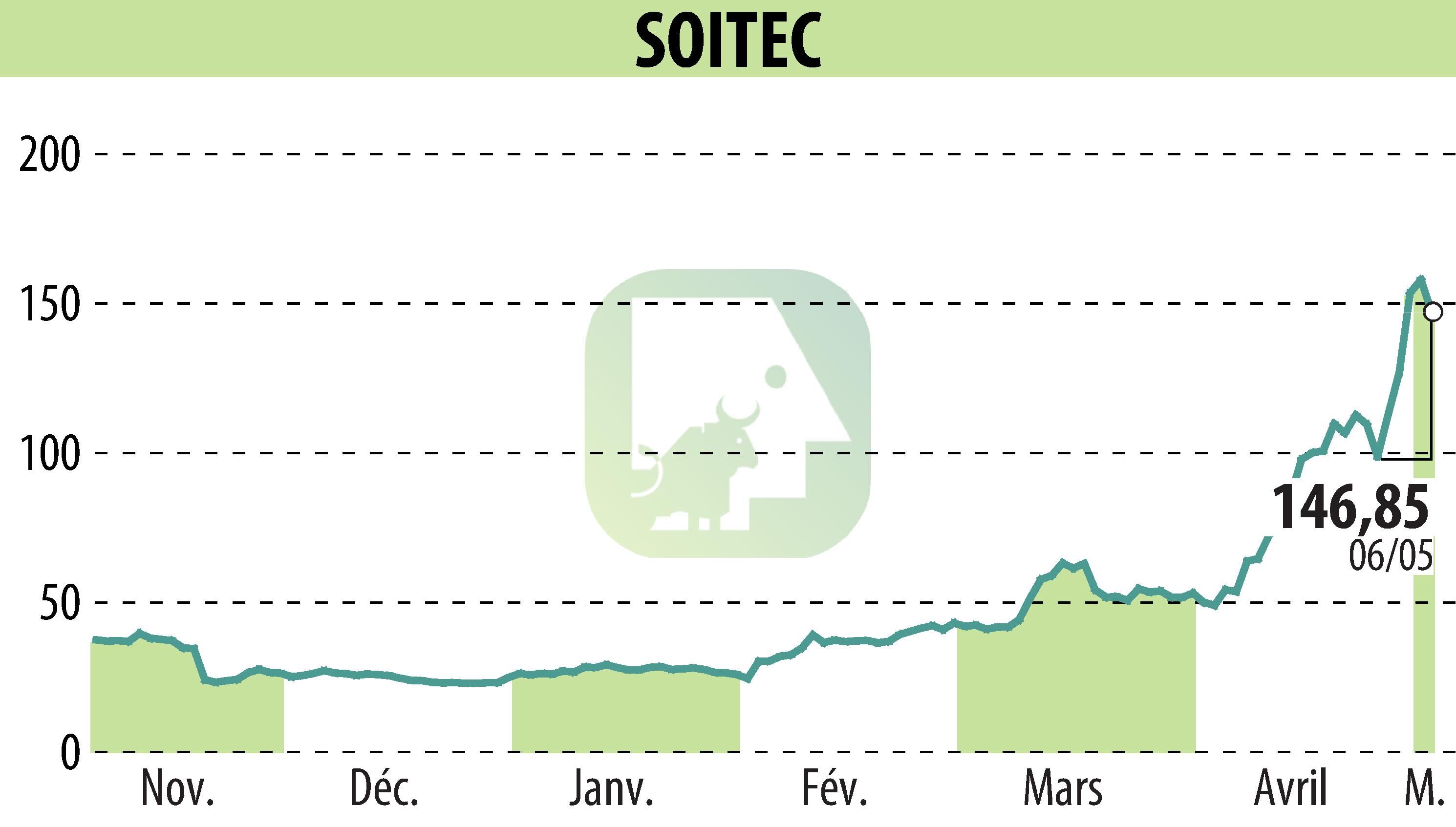 Stock price chart of SOITEC (EPA:SOI) showing fluctuations.