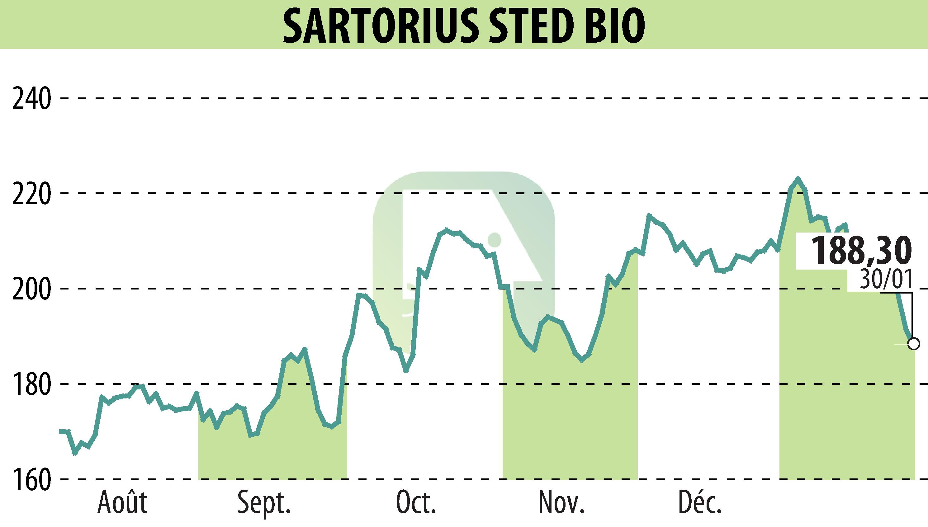 Stock price chart of SARTORIUS STED BIO (EPA:DIM) showing fluctuations.