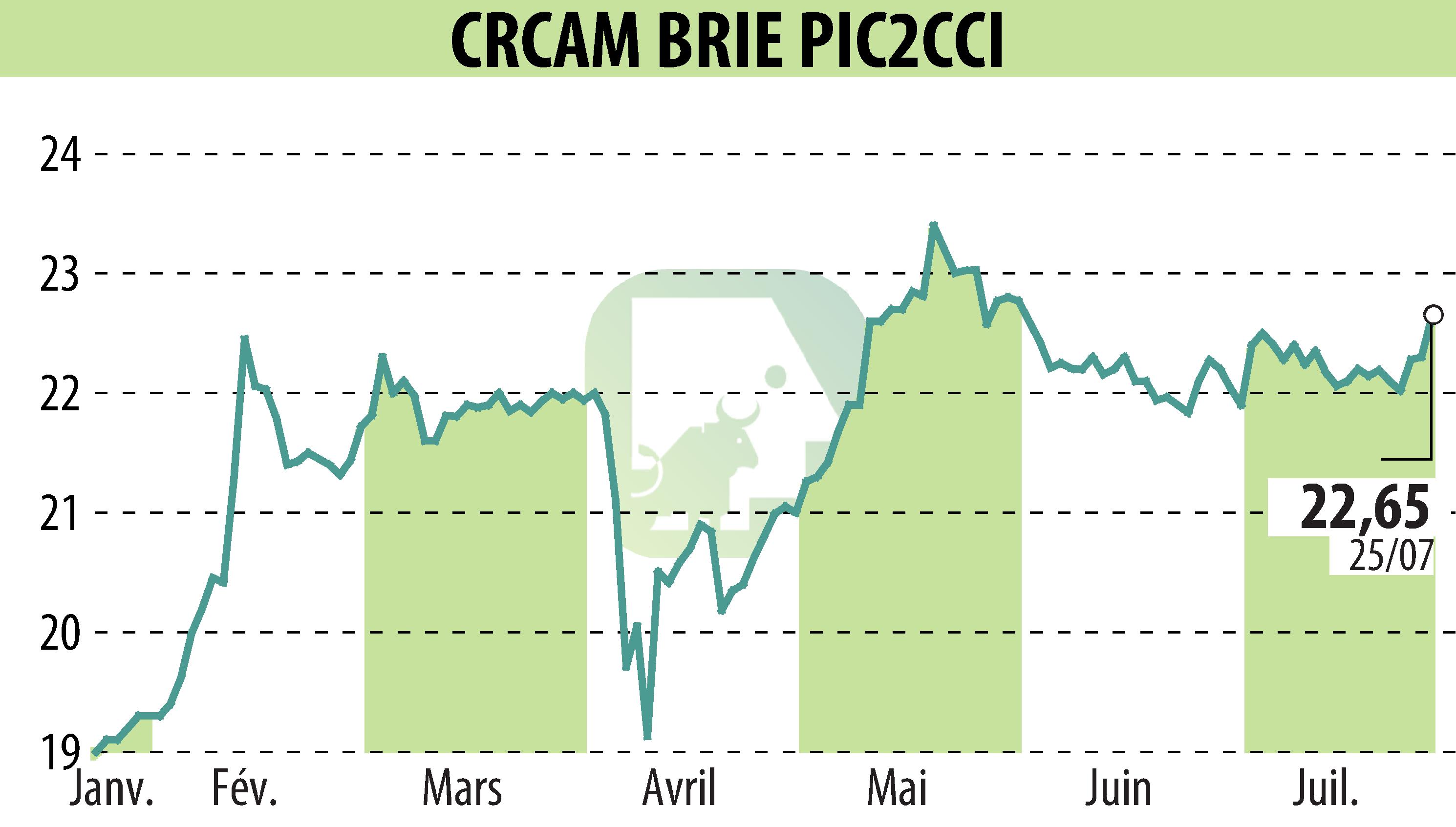 Graphique de l'évolution du cours de l'action Crédit Agricole Brie Picardie (EPA:CRBP2).