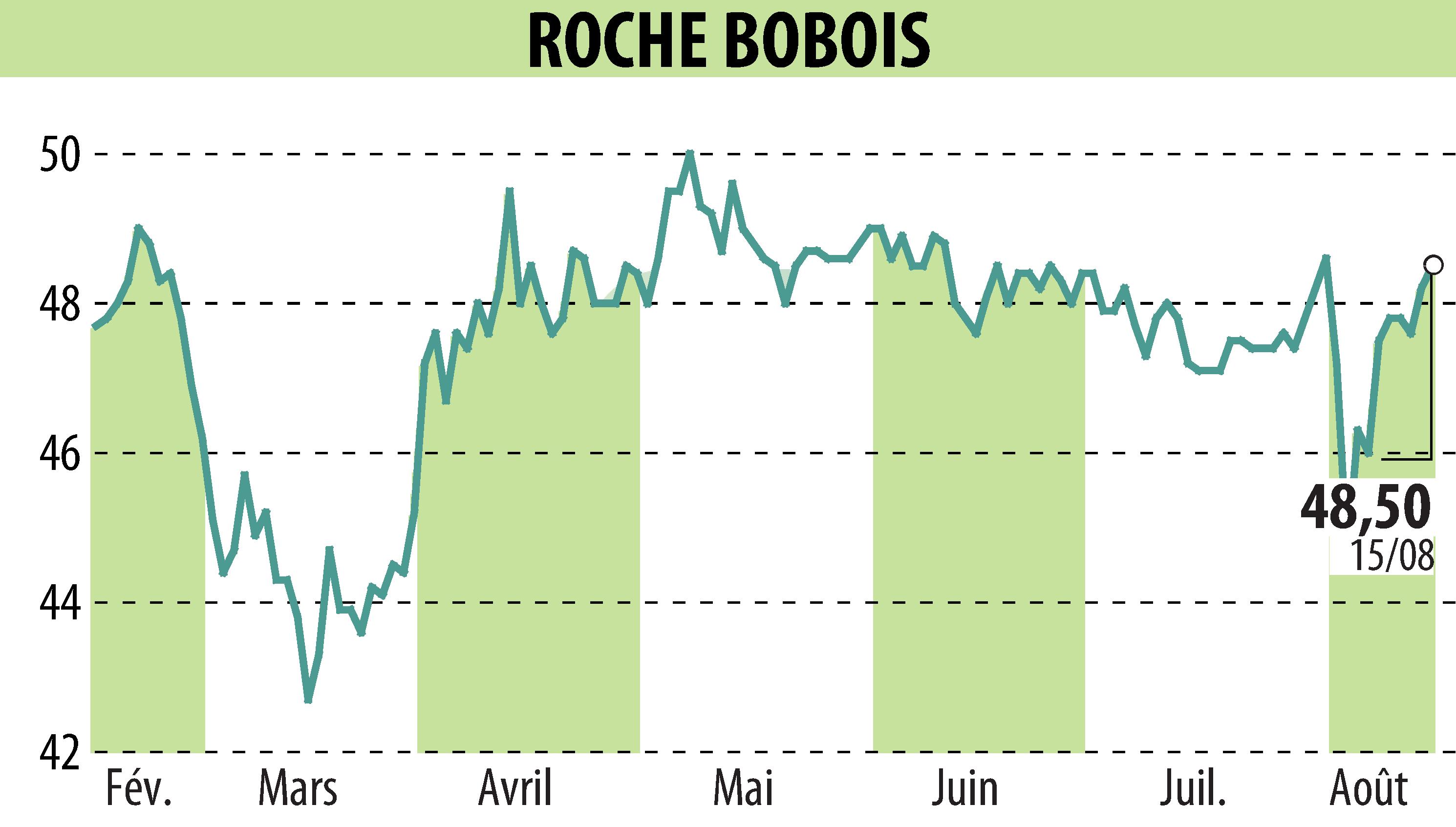 Stock price chart of ROCHE BOBOIS (EPA:RBO) showing fluctuations.