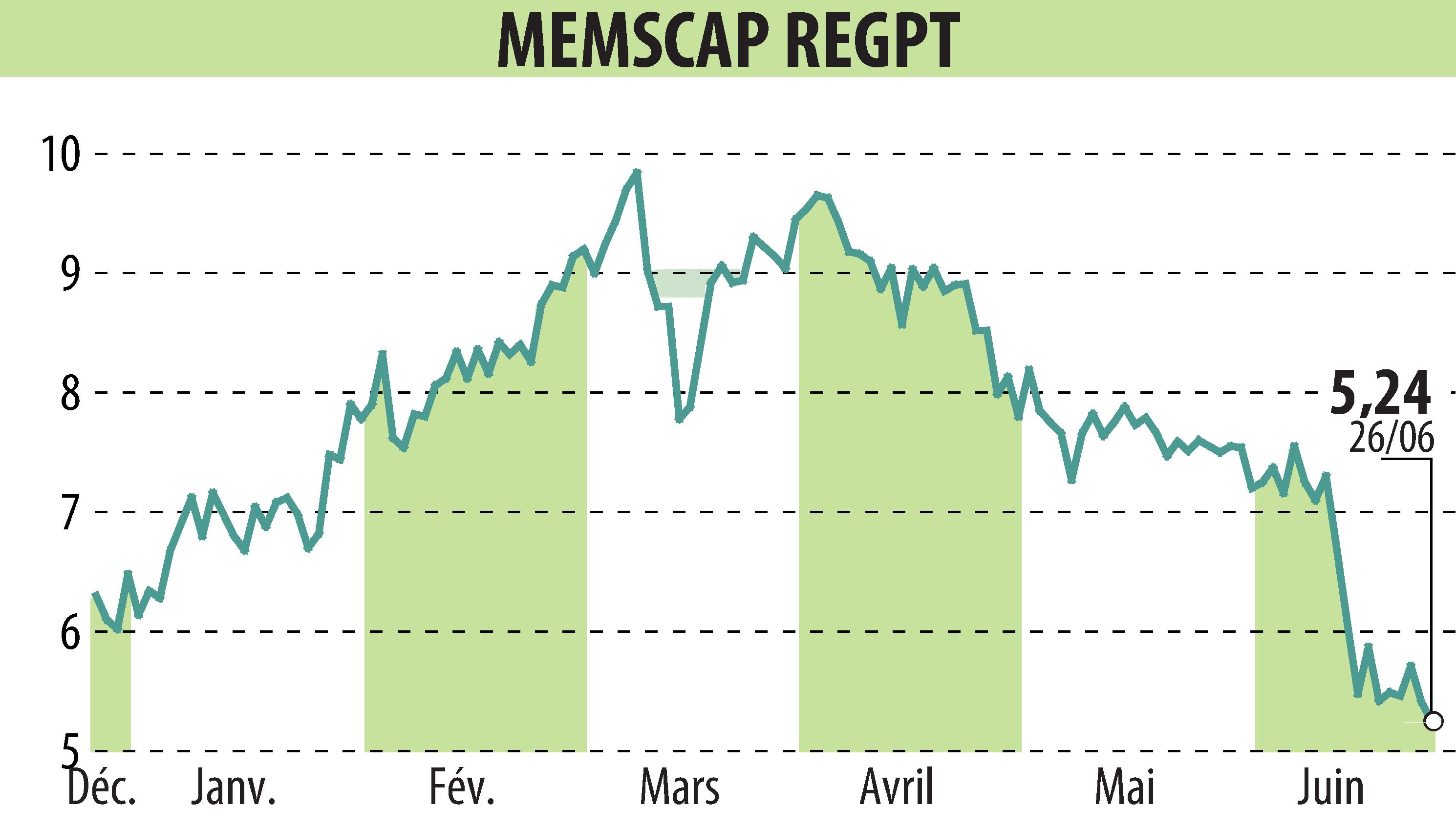 Stock price chart of MEMSCAP (EPA:MEMS) showing fluctuations.