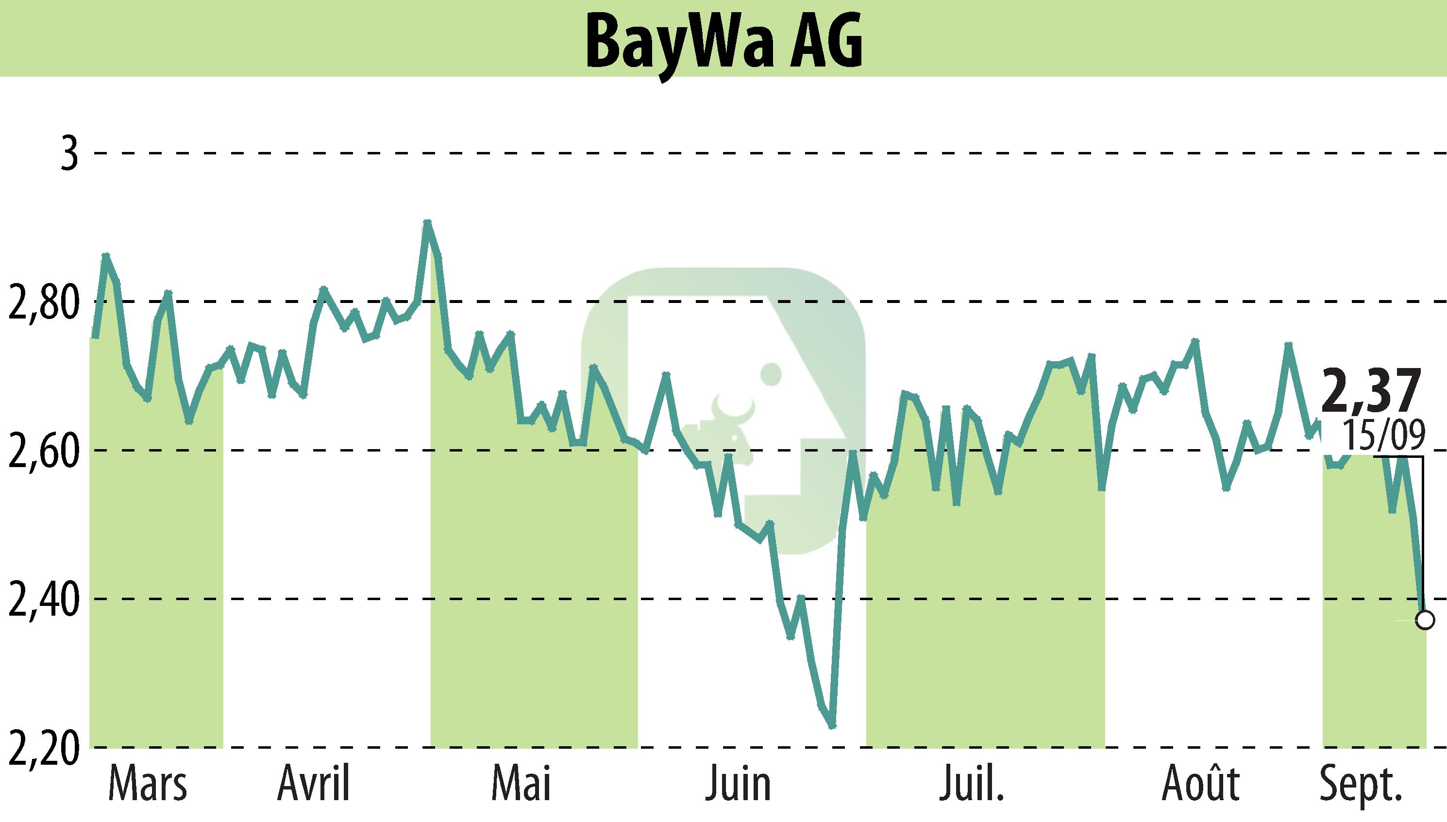 Graphique de l'évolution du cours de l'action BayWa AG (EBR:BYW6).