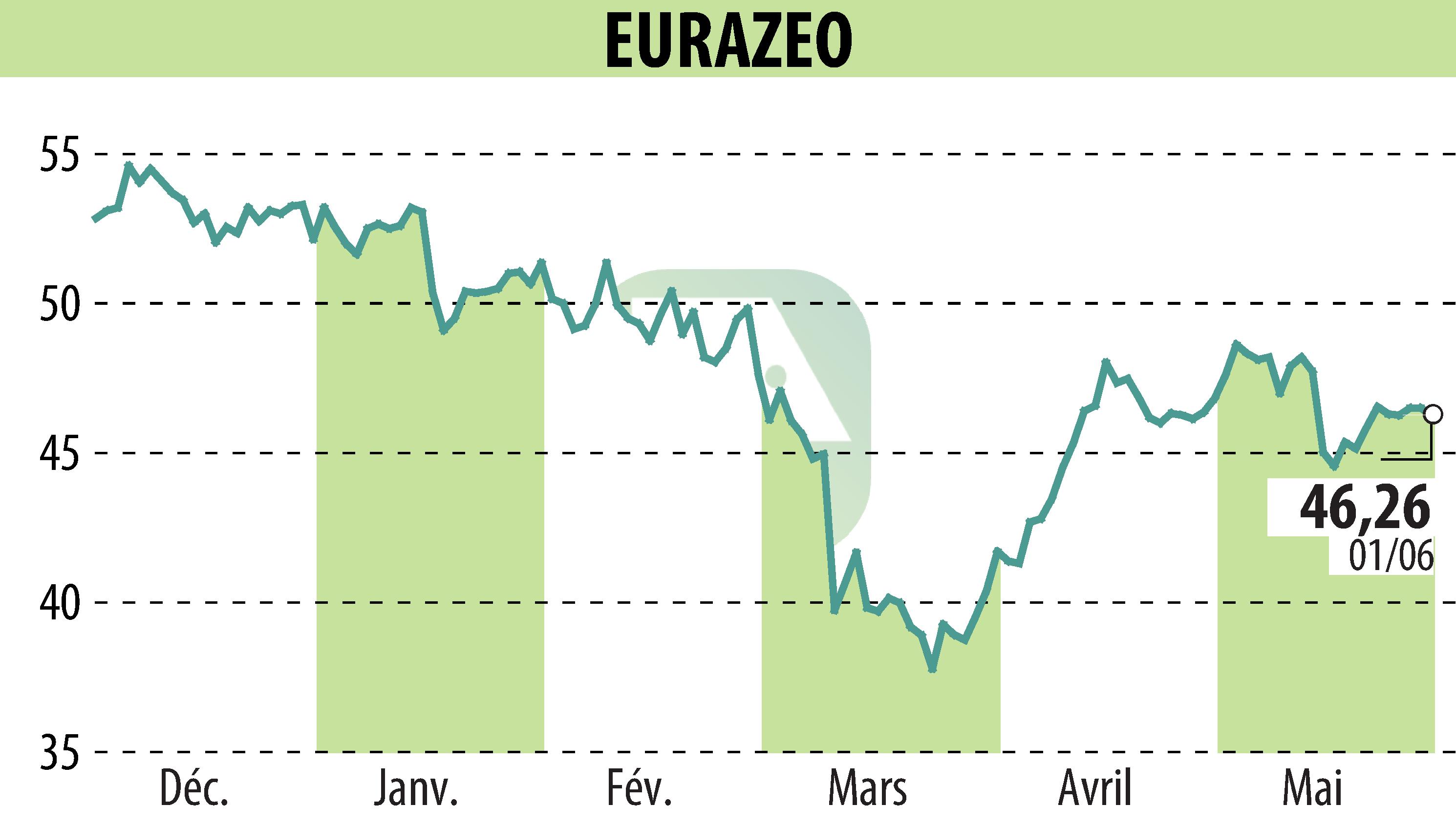 Graphique de l'évolution du cours de l'action EURAZEO (EPA:RF).
