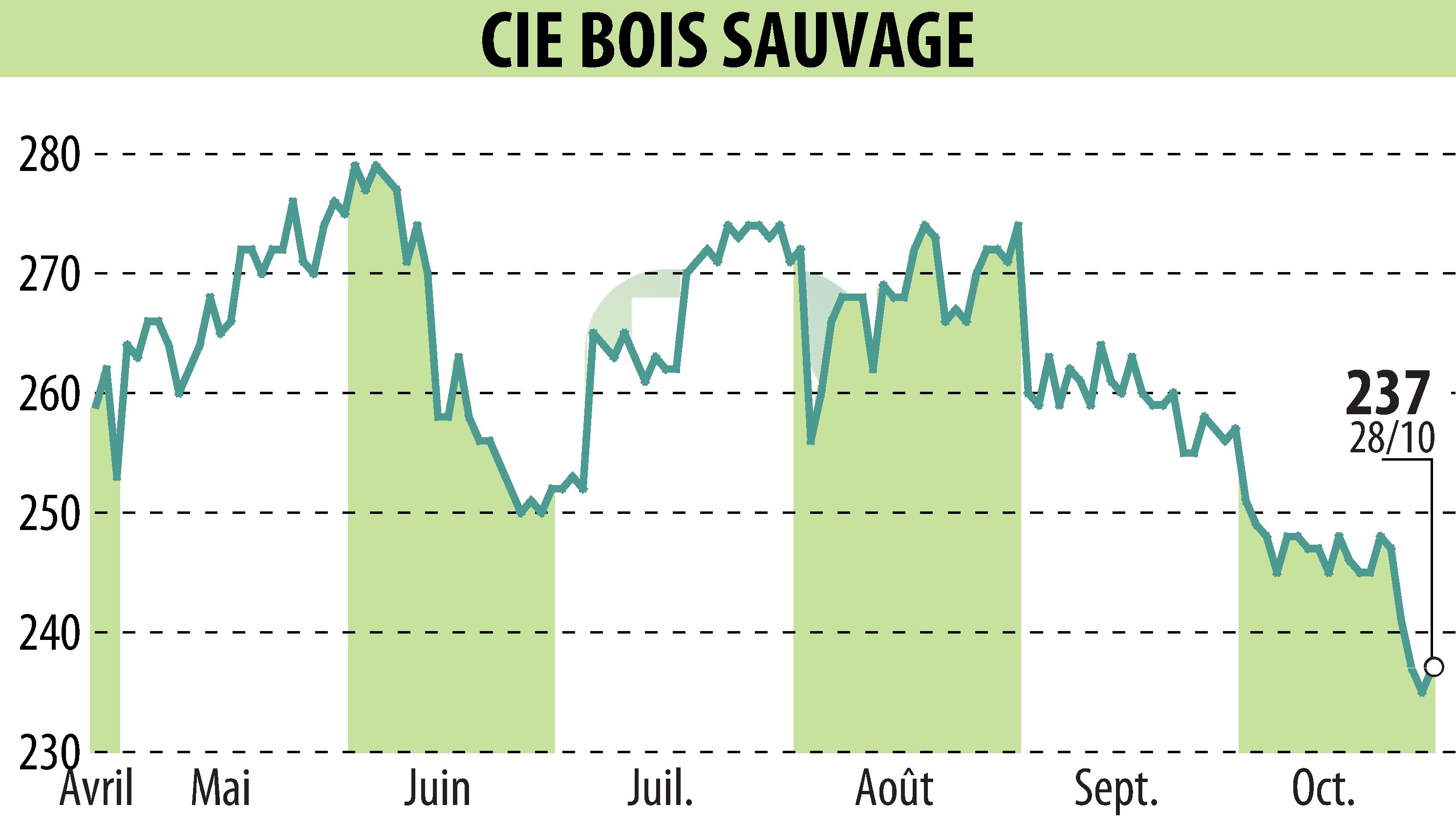 Stock price chart of COMPAGNIE BOIS SAUVAGE (EBR:COMB) showing fluctuations.