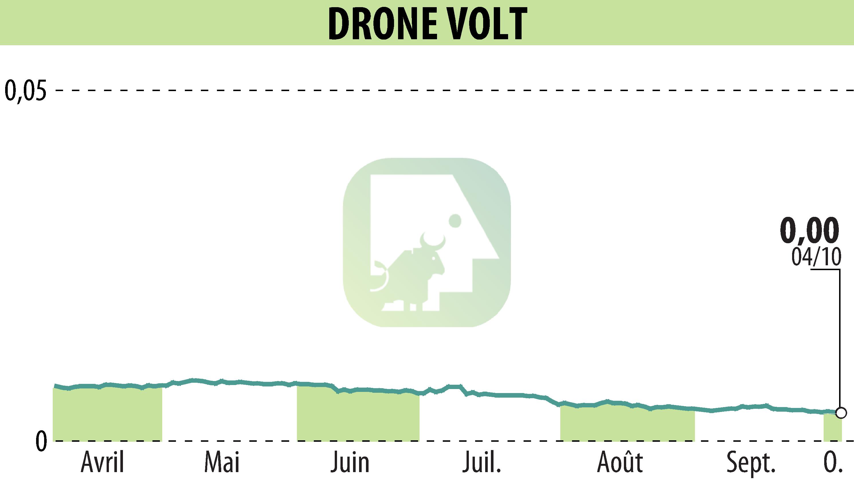 Stock price chart of DRONE VOLT (EPA:ALDRV) showing fluctuations.