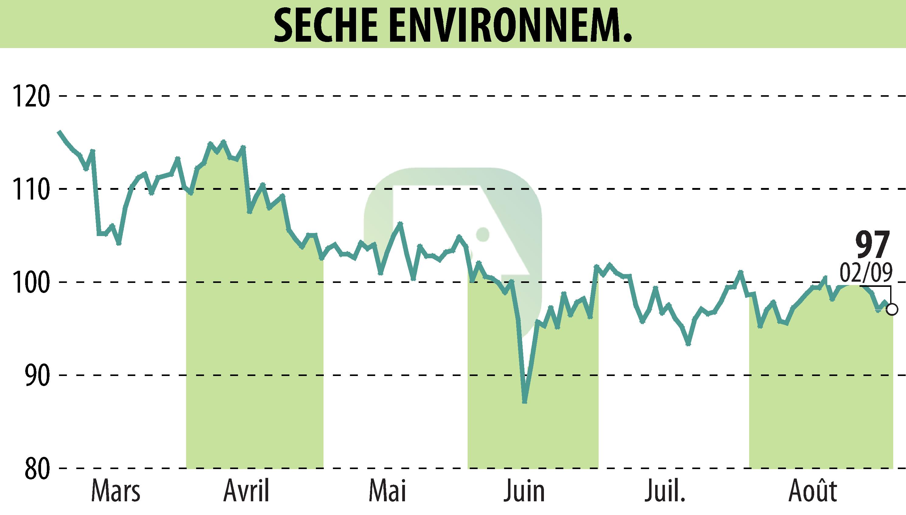 Graphique de l'évolution du cours de l'action SECHE ENVIRONNEMENT (EPA:SCHP).