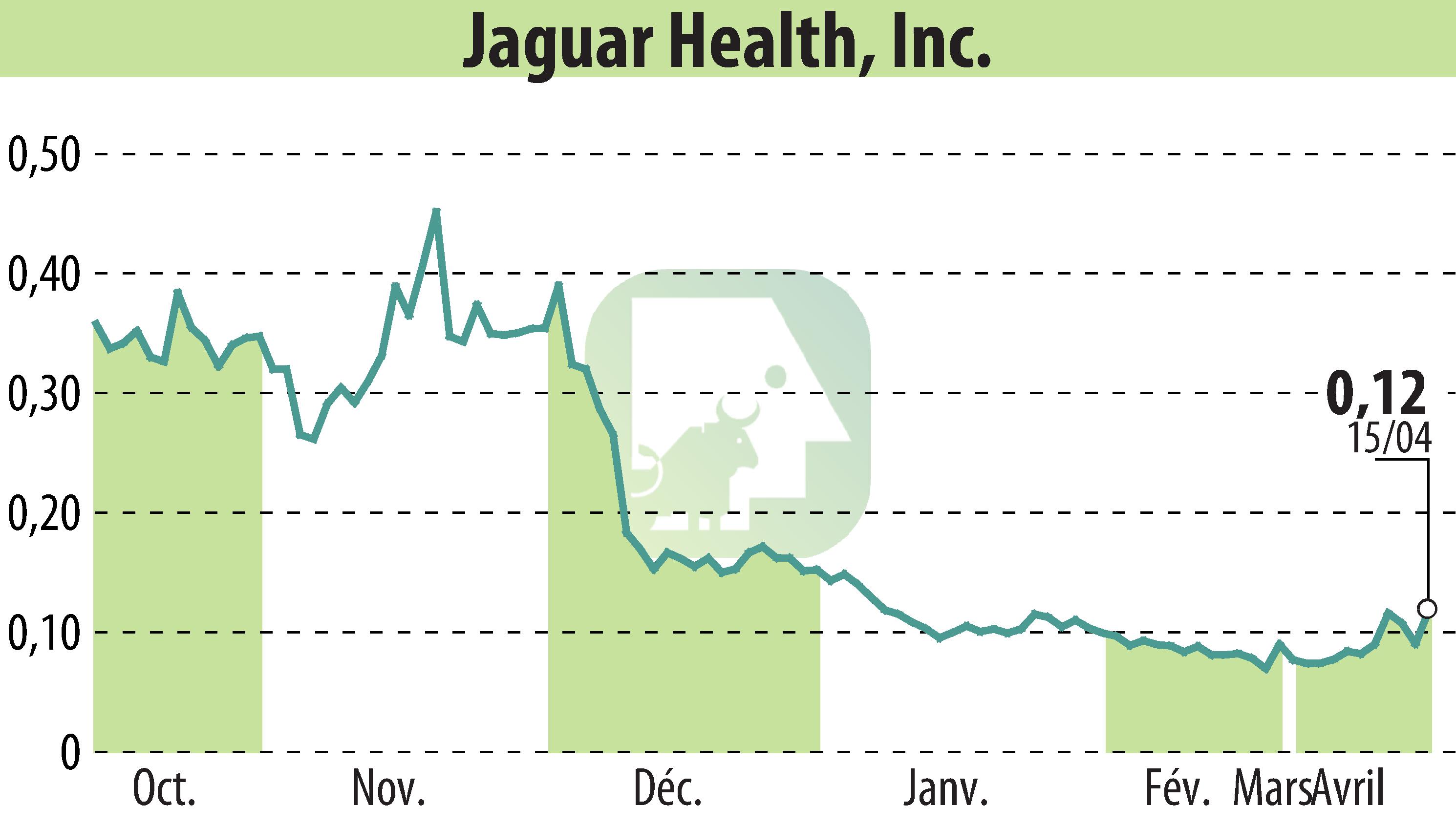 Stock price chart of Jaguar Health, Inc. (EBR:JAGX) showing fluctuations.