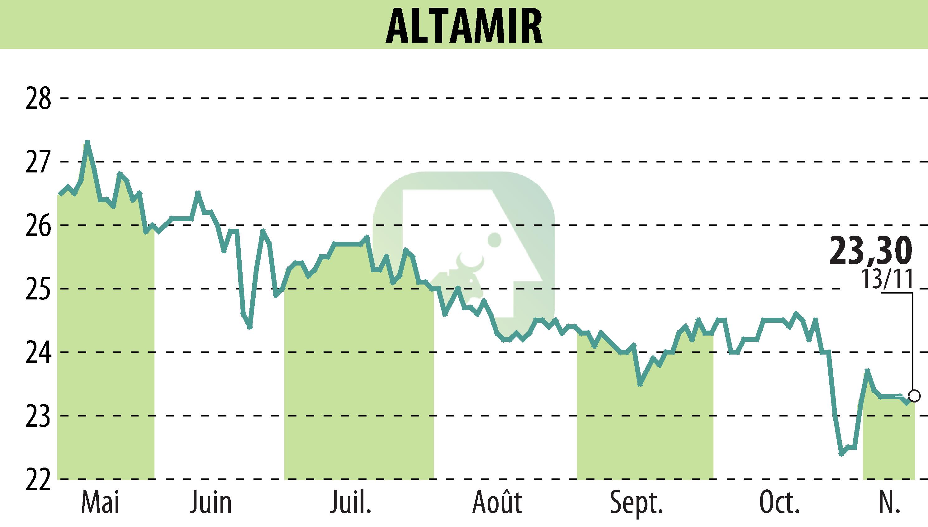 Graphique de l'évolution du cours de l'action ALTAMIR (EPA:LTA).