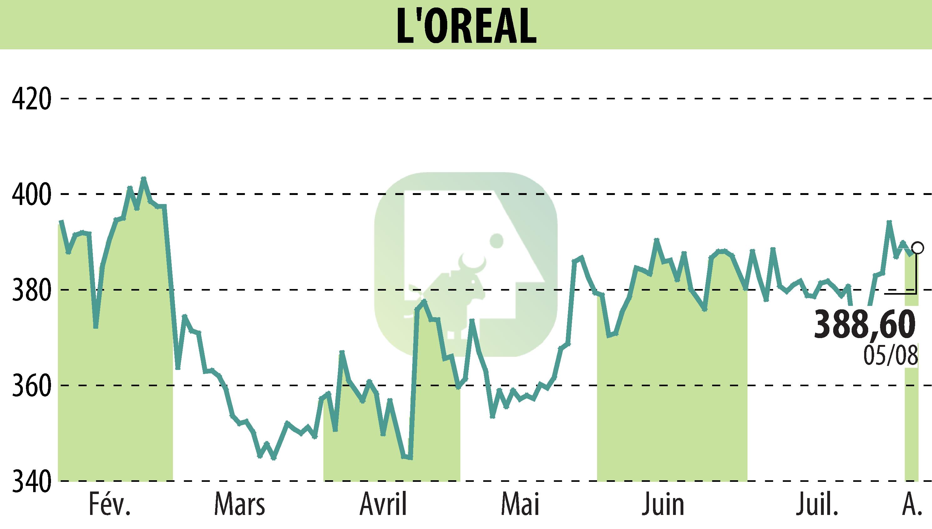 Stock price chart of L'OREAL (EPA:OR) showing fluctuations.