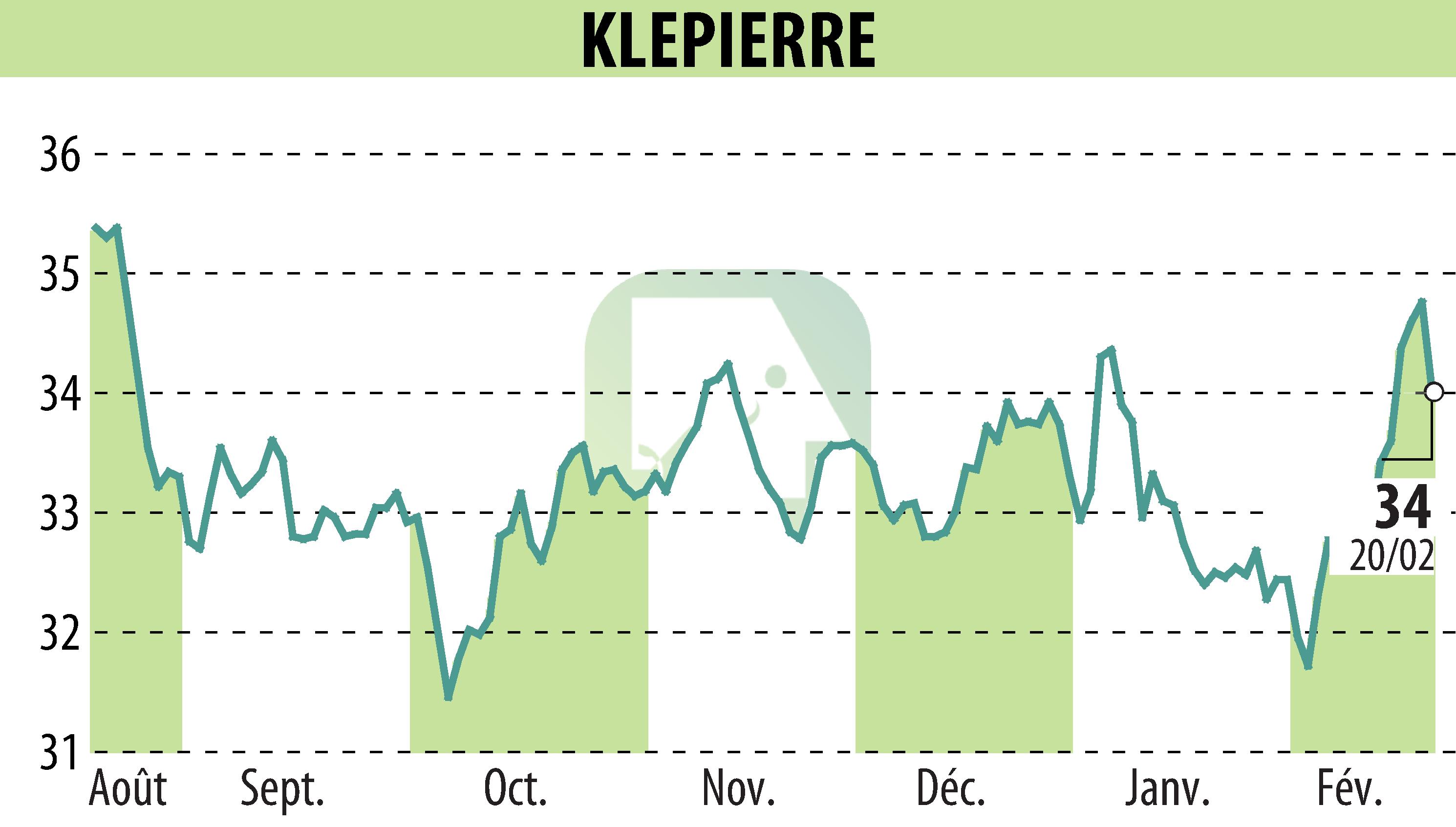 Stock price chart of KLEPIERRE (EPA:LI) showing fluctuations.