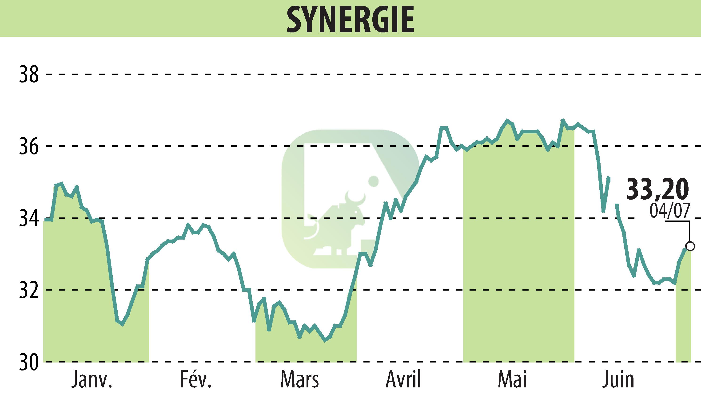 Stock price chart of SYNERGIE (EPA:SDG) showing fluctuations.